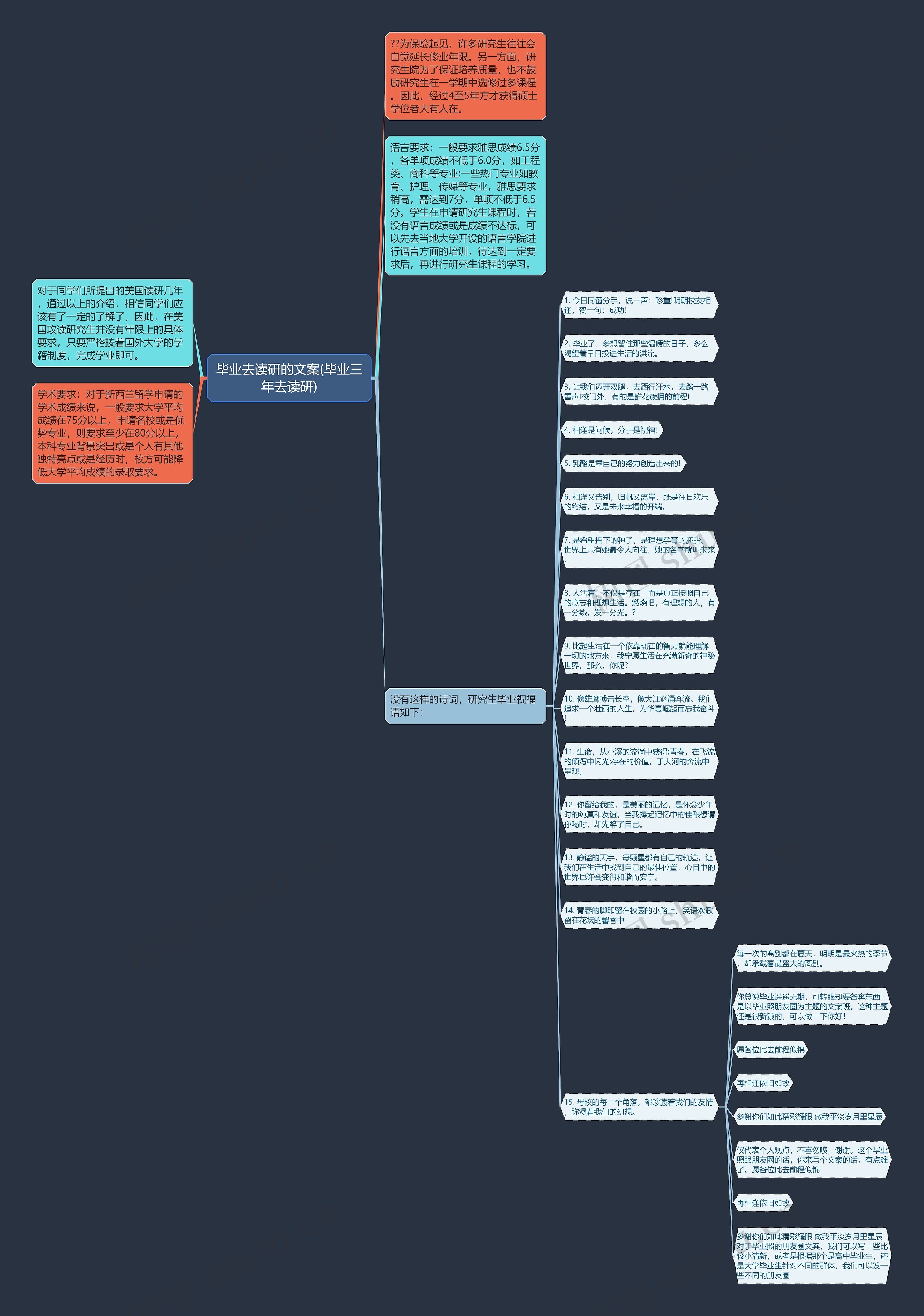 毕业去读研的文案(毕业三年去读研)思维导图