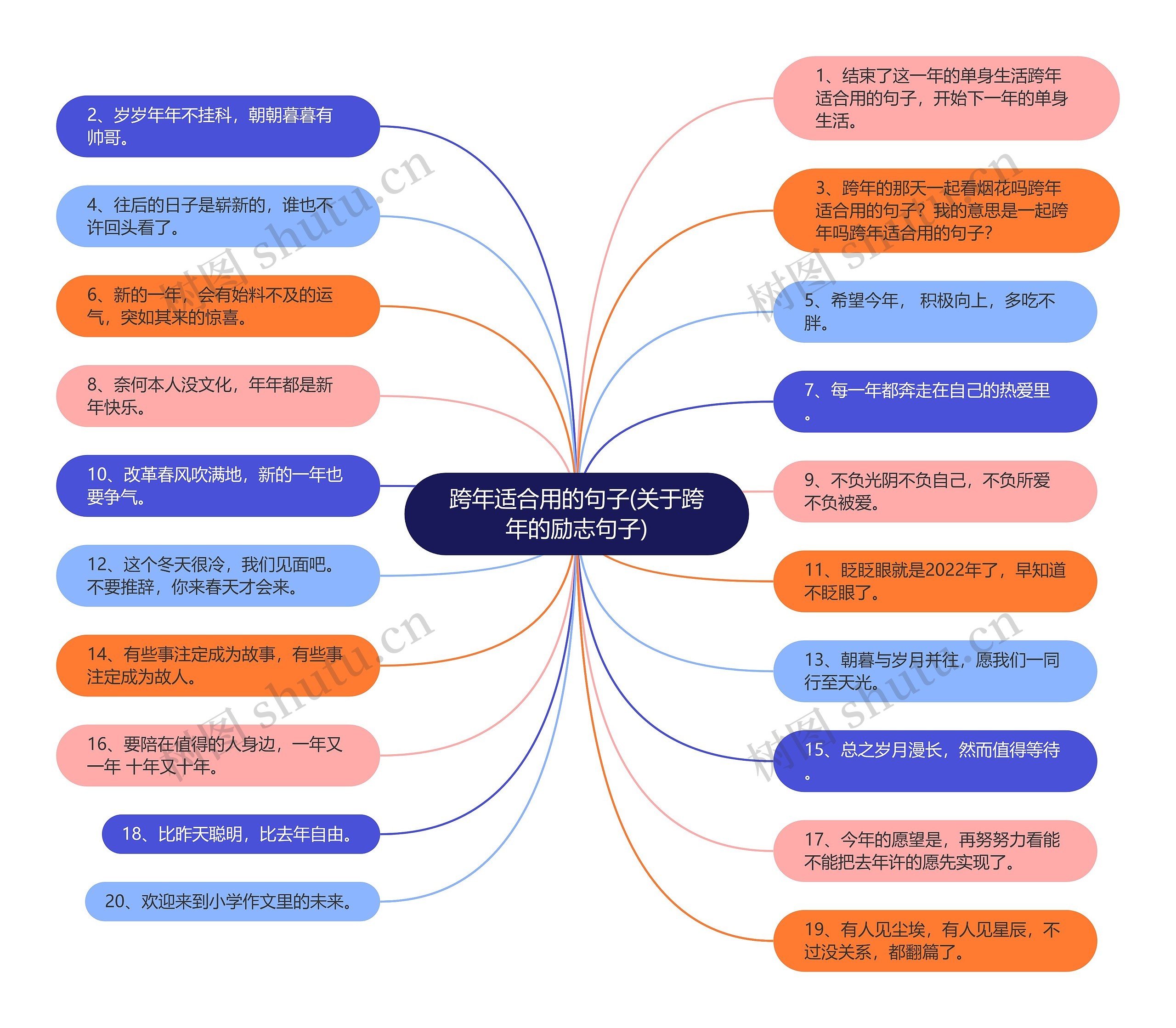 跨年适合用的句子(关于跨年的励志句子)思维导图