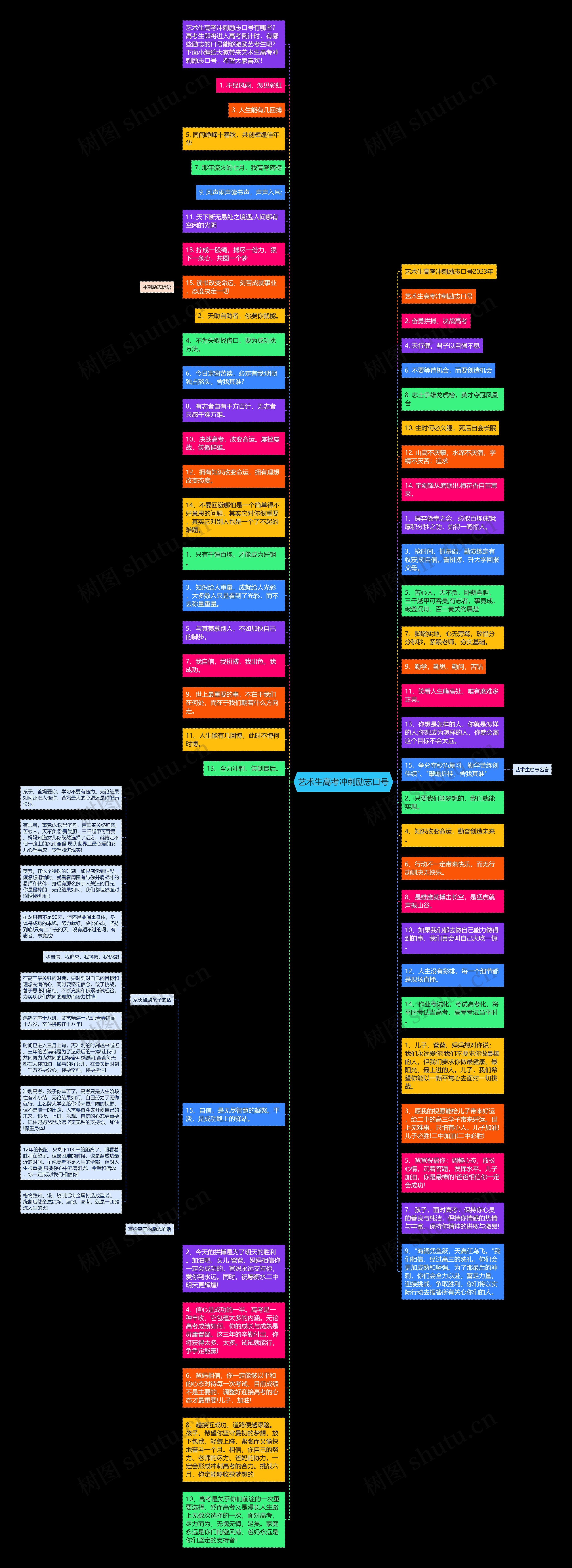 艺术生高考冲刺励志口号思维导图