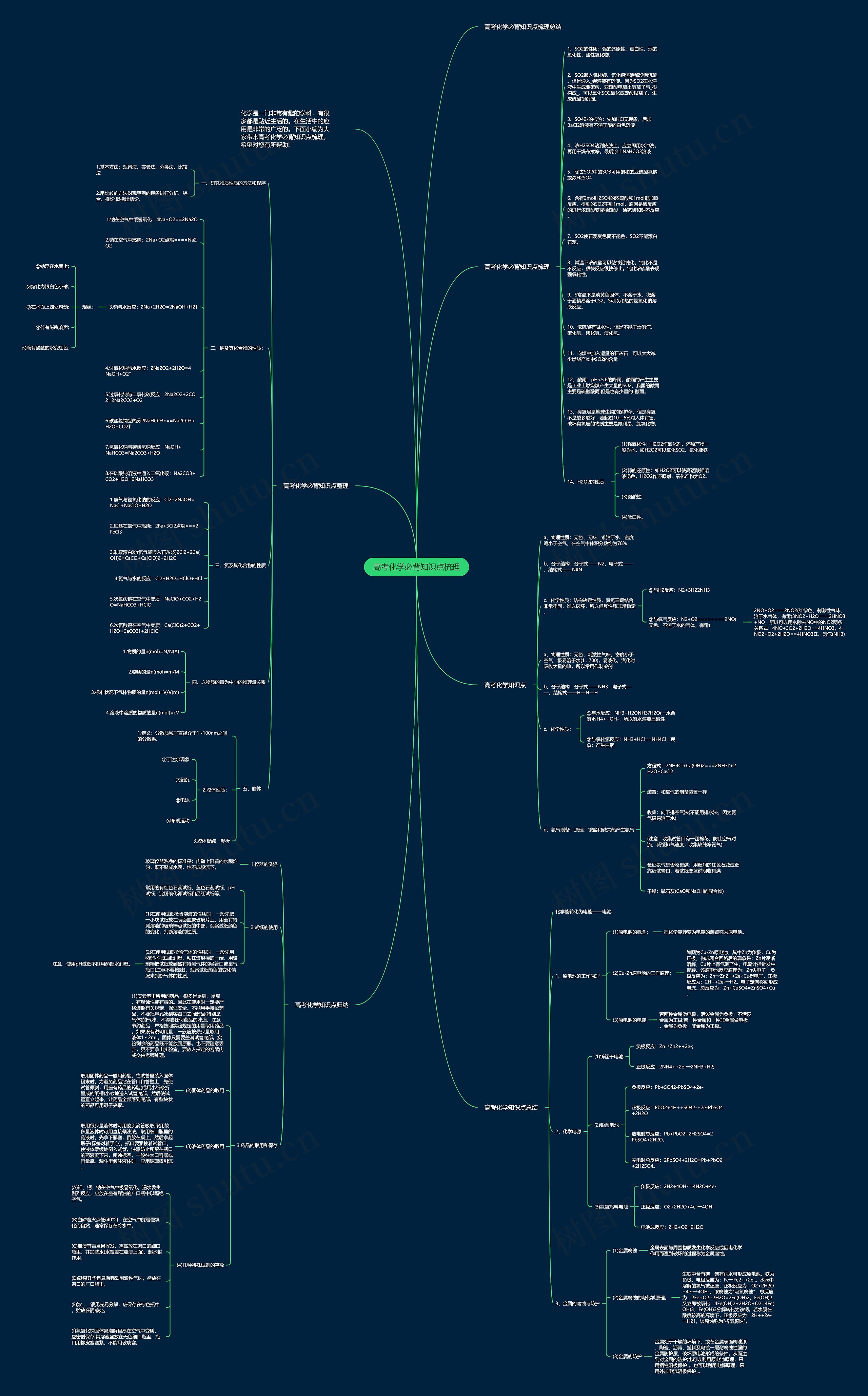 高考化学必背知识点梳理思维导图