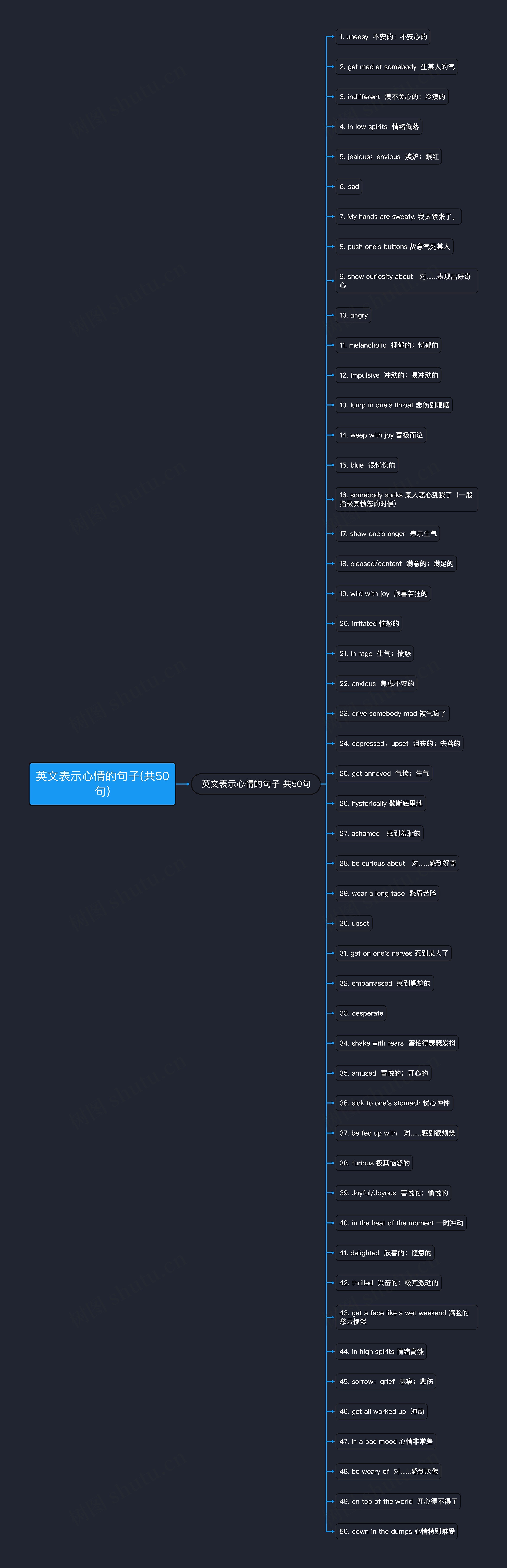 英文表示心情的句子(共50句)