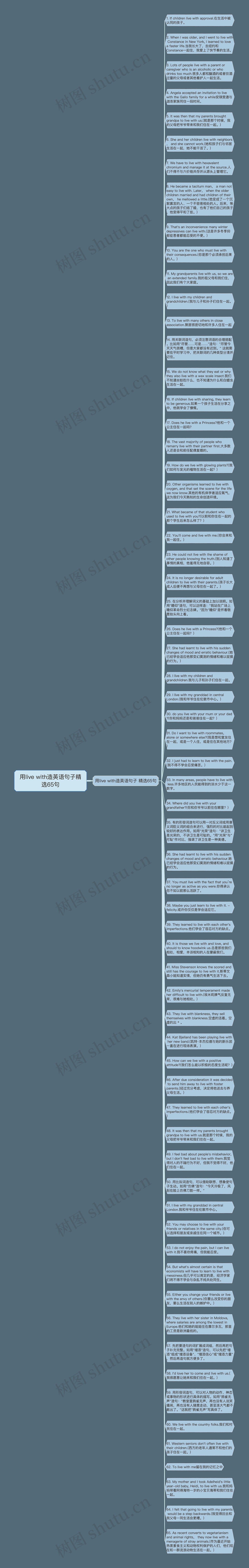 用live with造英语句子精选65句思维导图