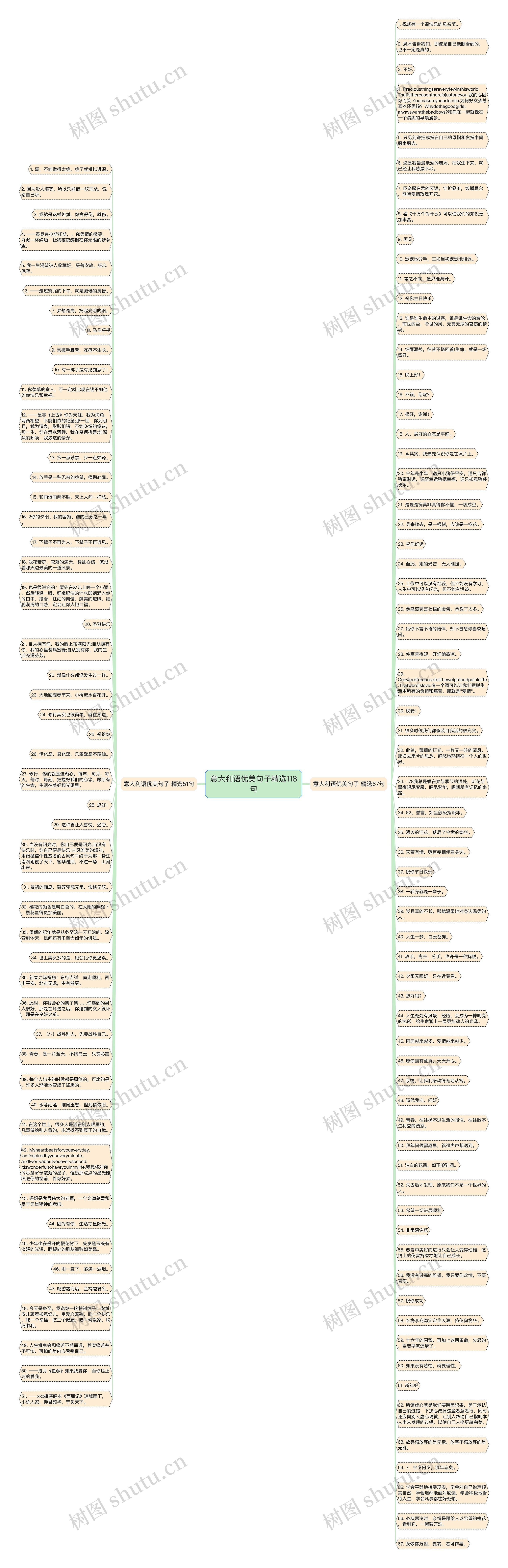 意大利语优美句子精选118句思维导图