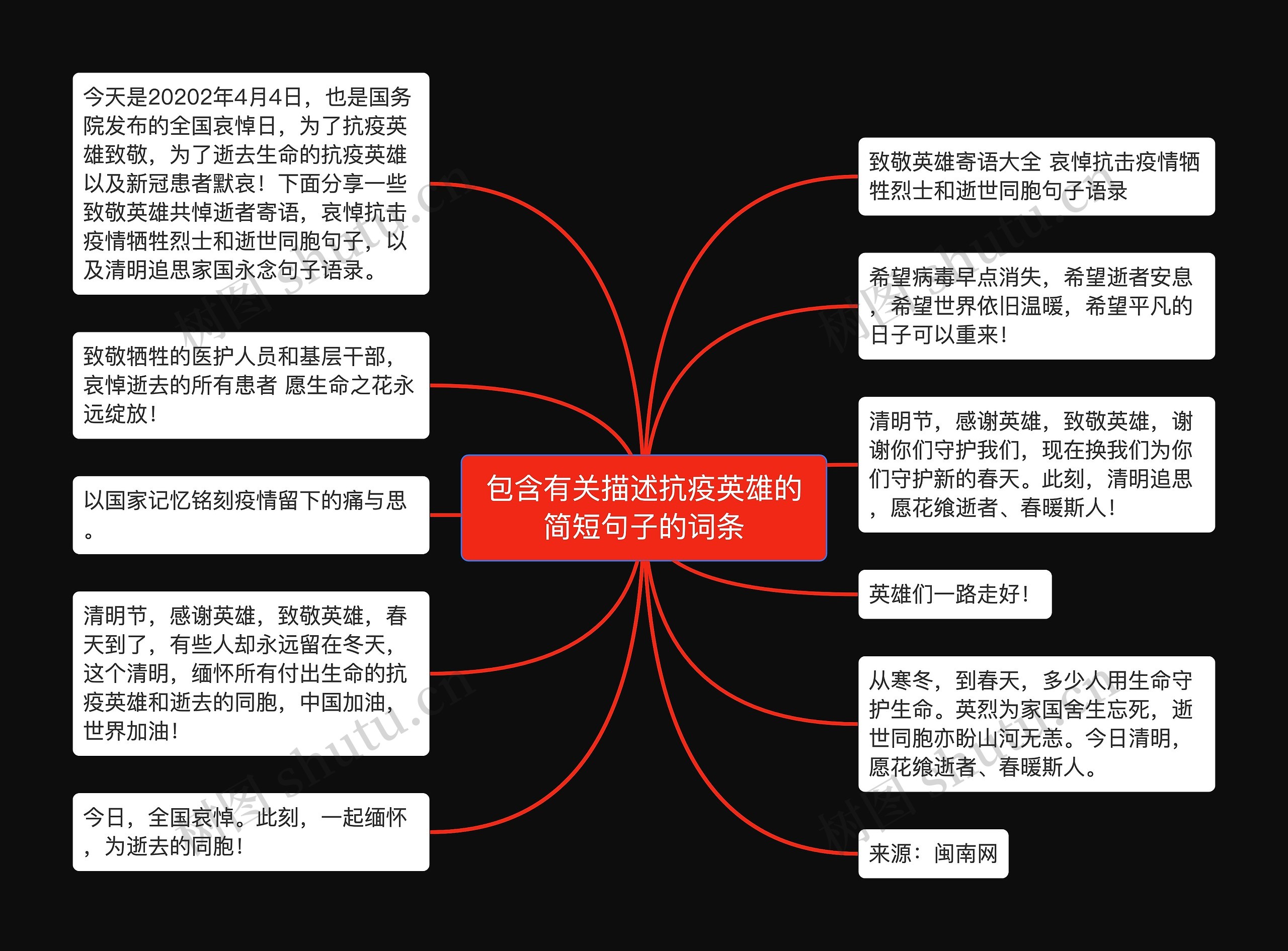 包含有关描述抗疫英雄的简短句子的词条思维导图