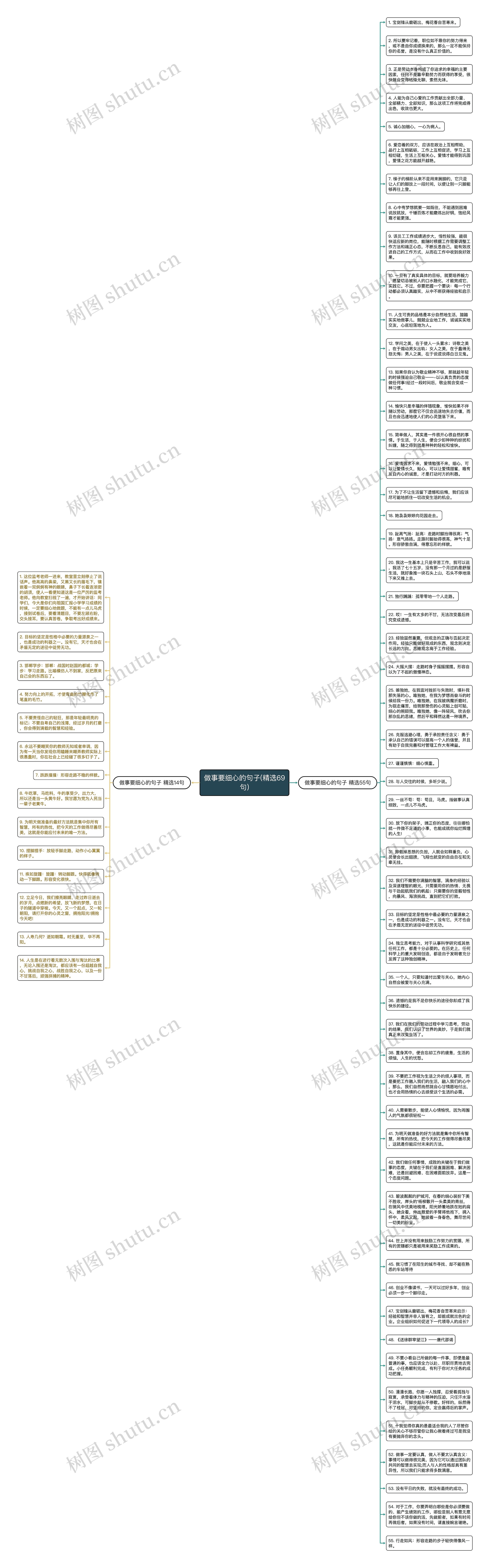 做事要细心的句子(精选69句)思维导图高清图 做事要细心的句子(精选69句)思维导图