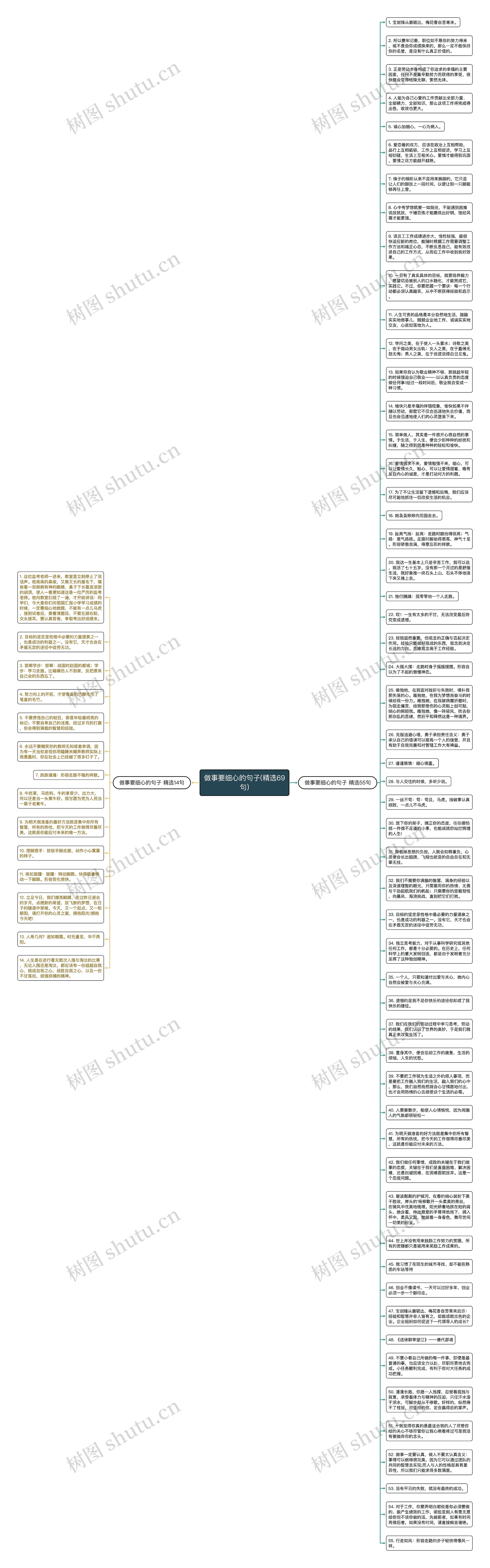 做事要细心的句子(精选69句)思维导图