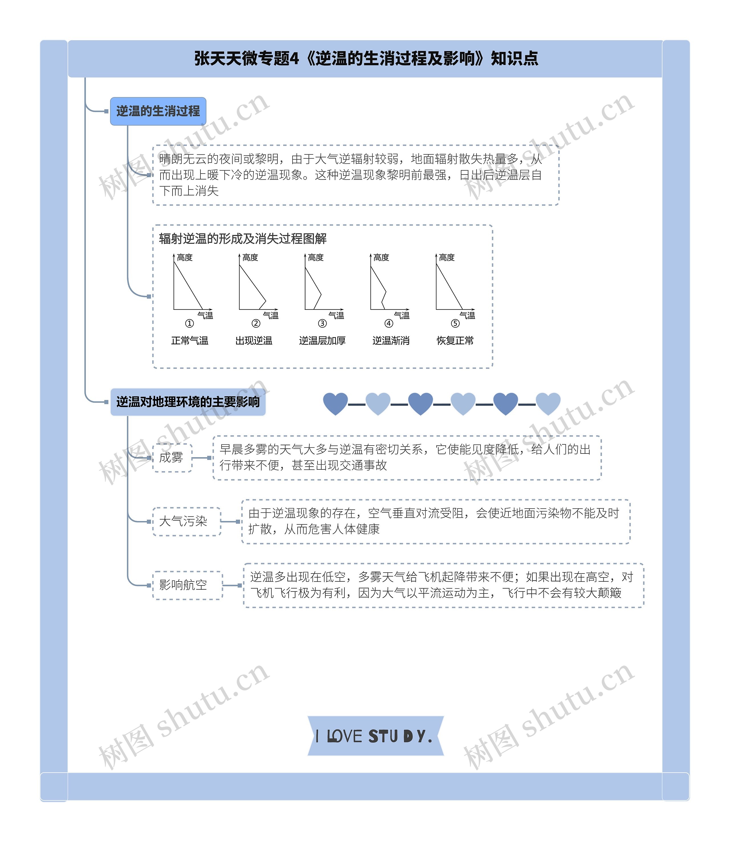 张天天微专题4《逆温的生消过程及影响》知识点思维导图高清图 张天天微专题4《逆温的生消过程及影响》知识点思维导图