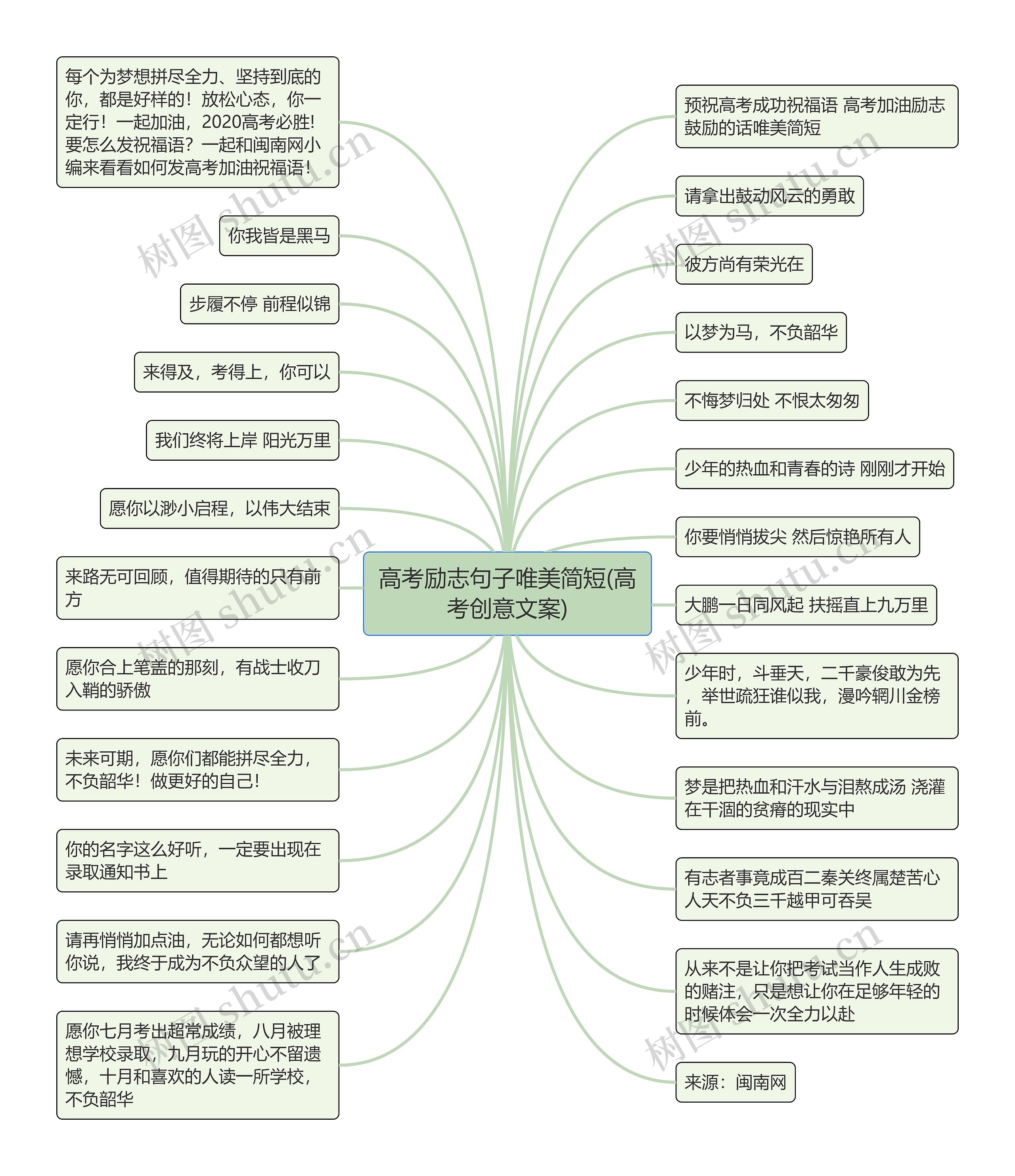 高考励志句子唯美简短(高考创意文案)思维导图