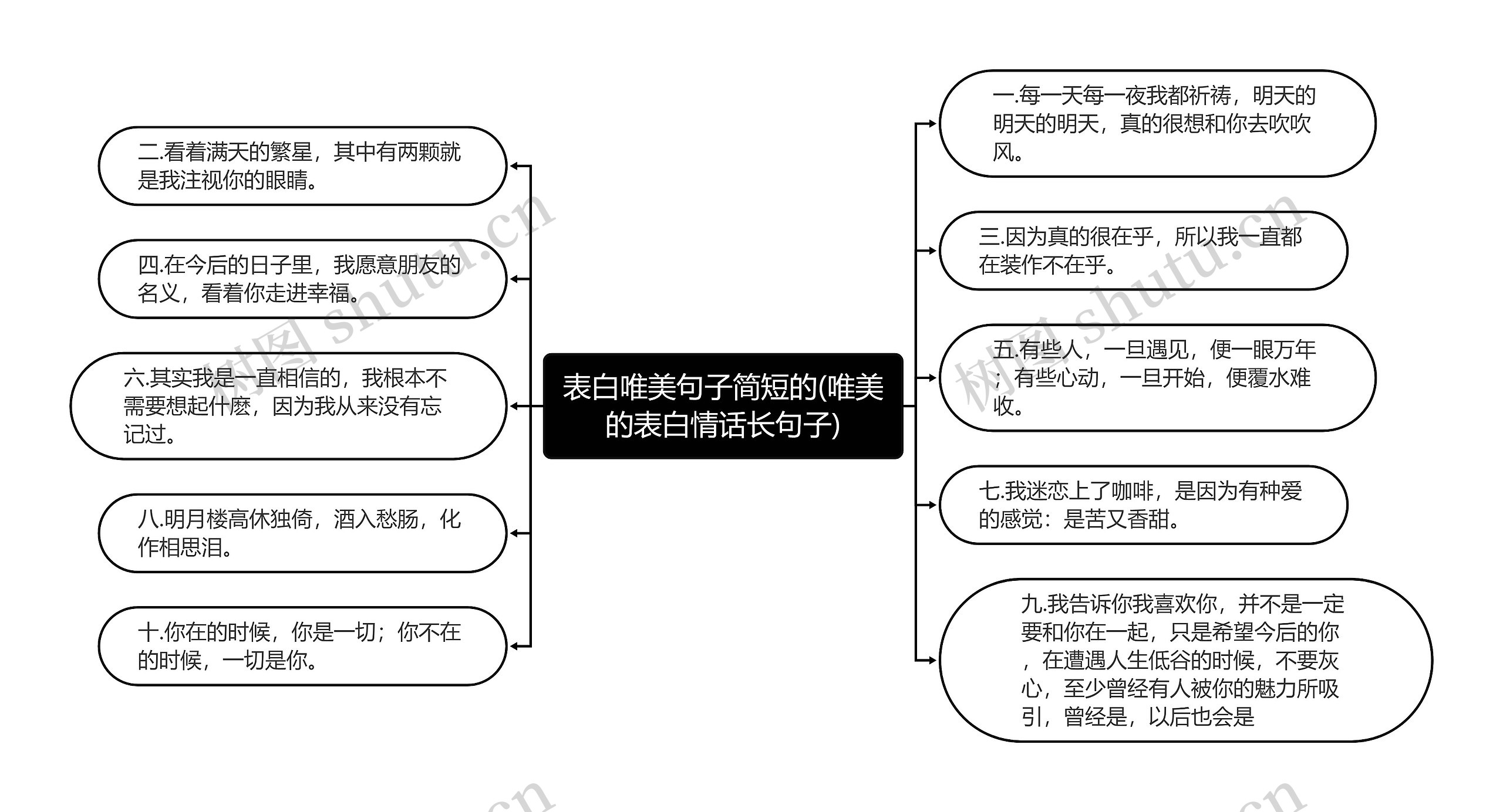 表白唯美句子简短的(唯美的表白情话长句子)思维导图