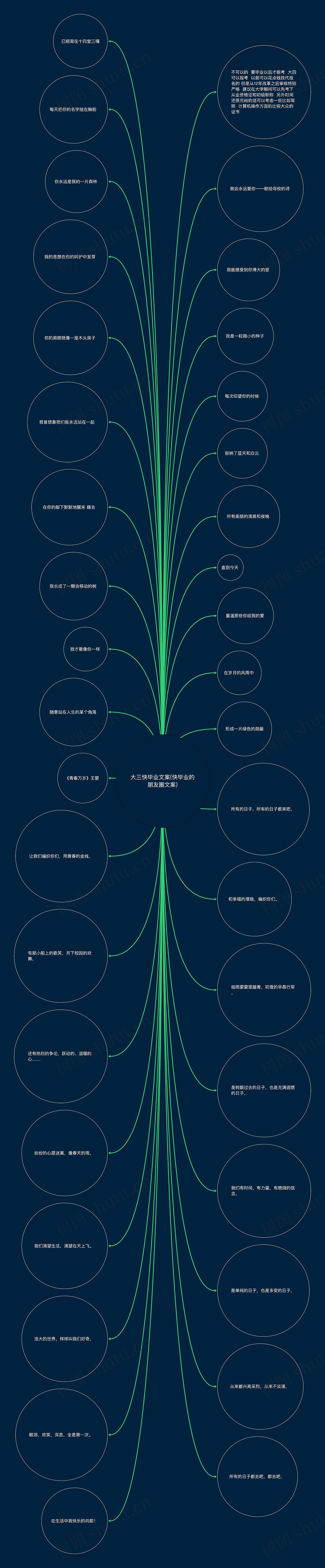 大三快毕业文案(快毕业的朋友圈文案)思维导图