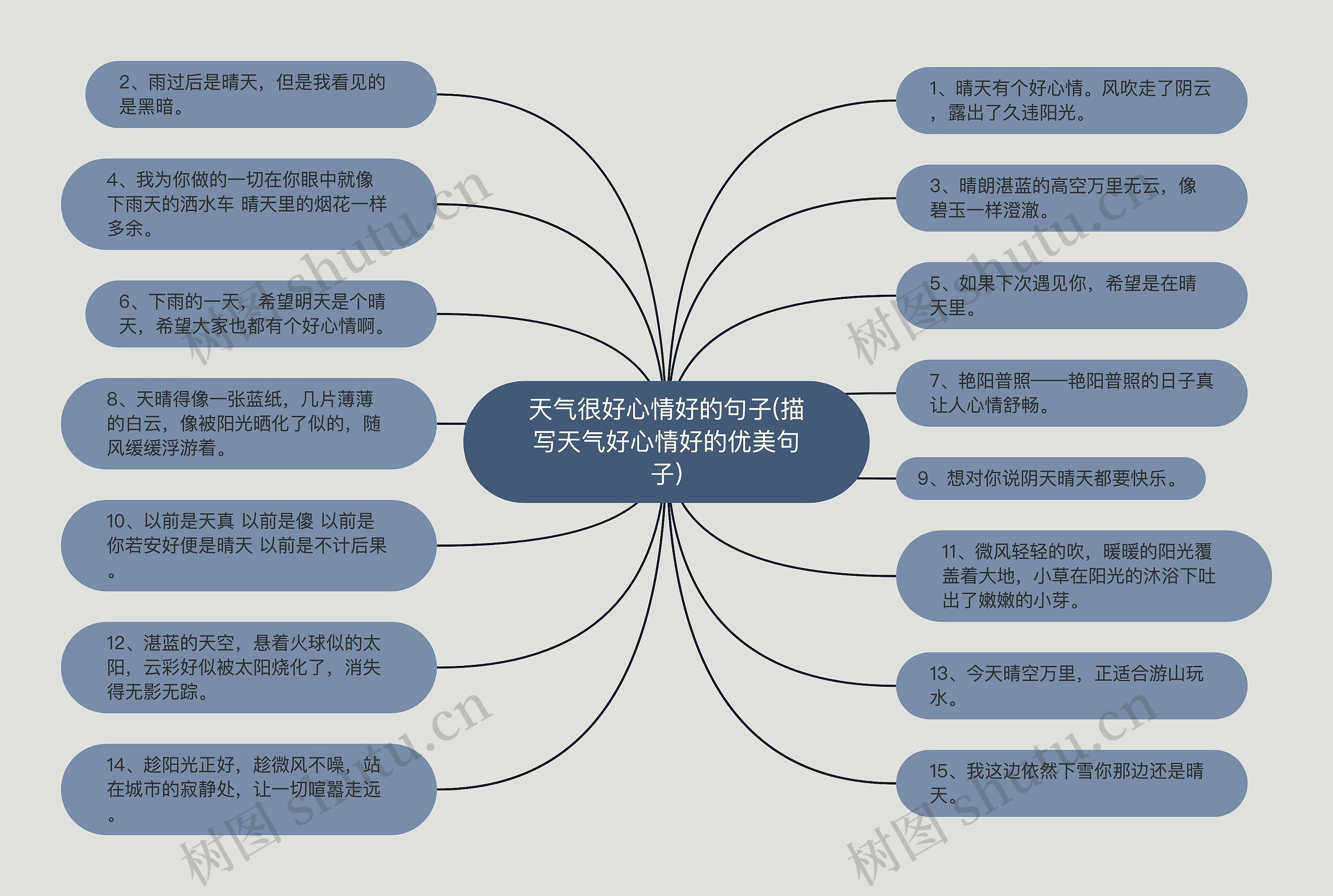 天气很好心情好的句子(描写天气好心情好的优美句子)思维导图