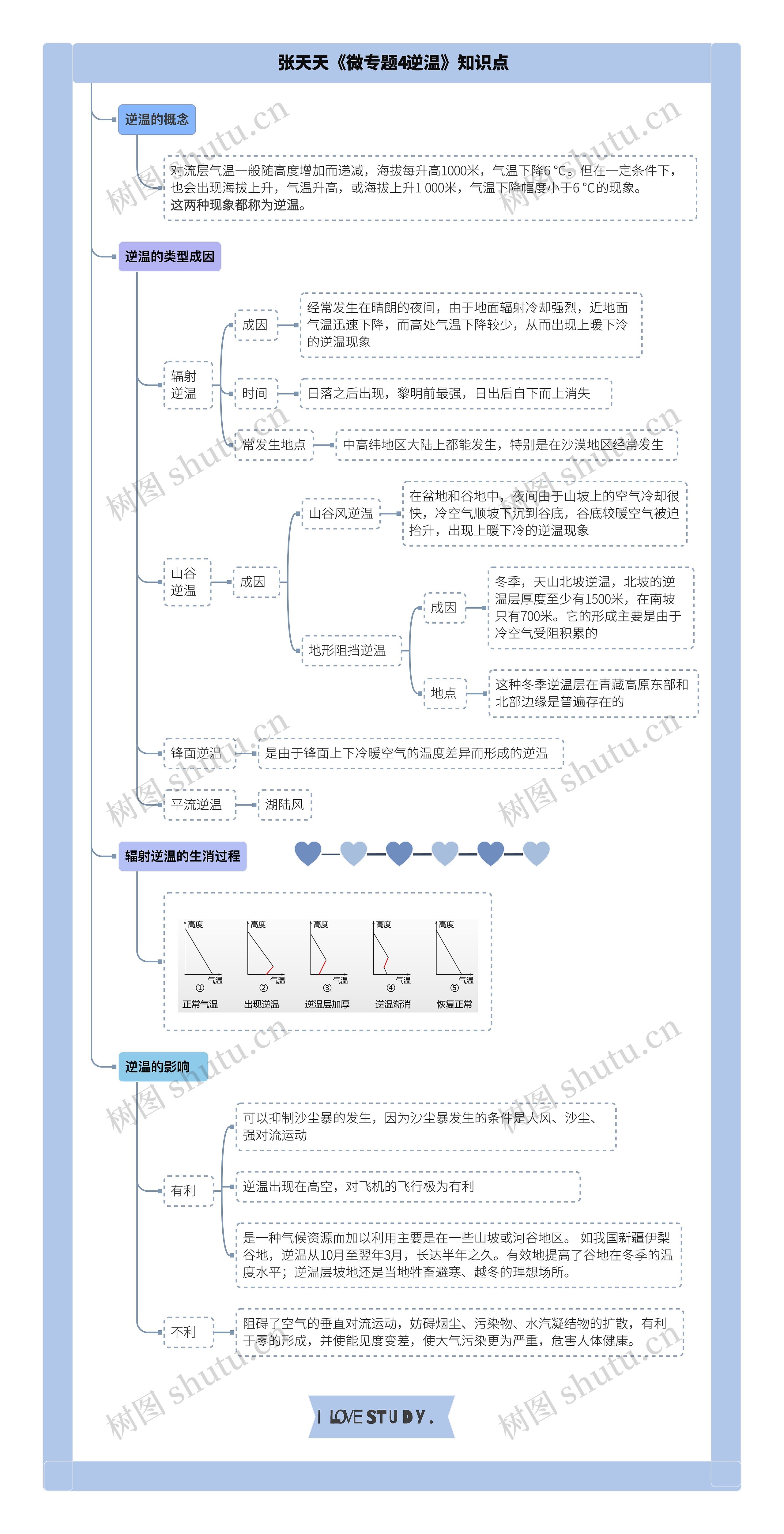 张天天《微专题4逆温》知识点思维导图高清图 张天天《微专题4逆温》知识点思维导图