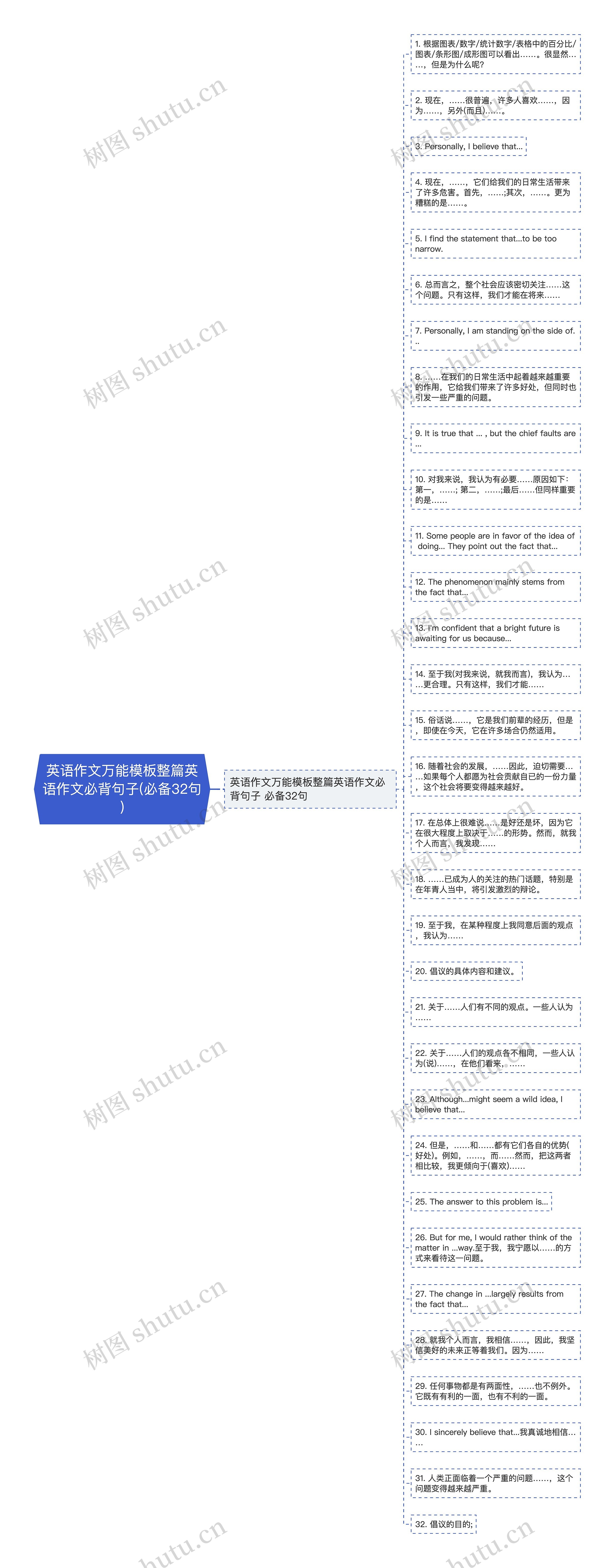 英语作文万能模板整篇英语作文必背句子(必备32句)