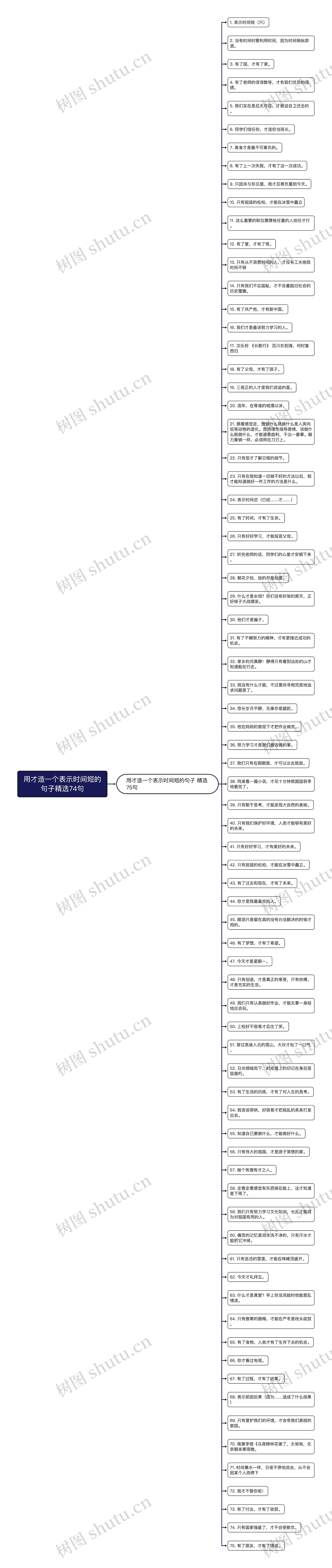 用才造一个表示时间短的句子精选74句思维导图