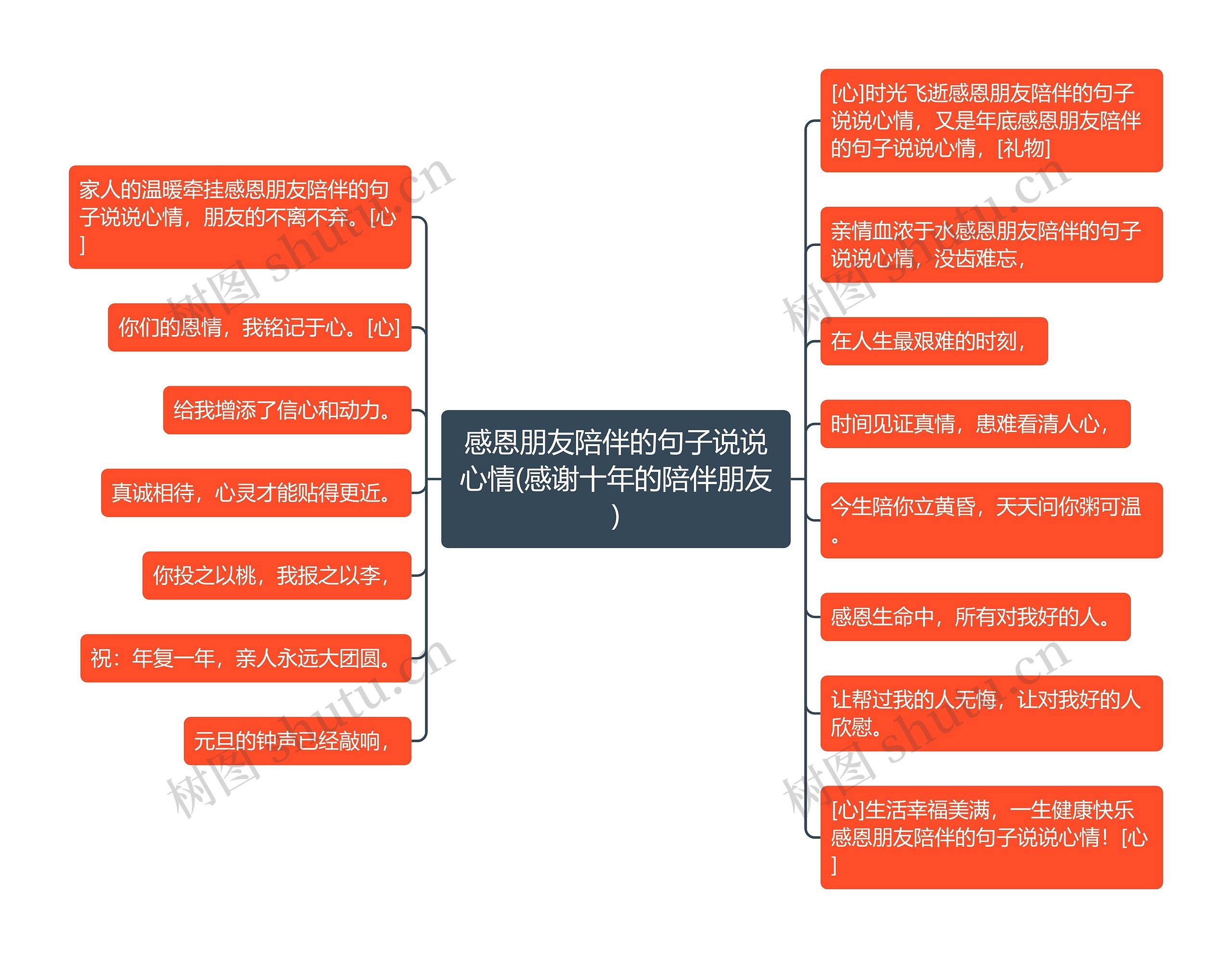 感恩朋友陪伴的句子说说心情(感谢十年的陪伴朋友)思维导图