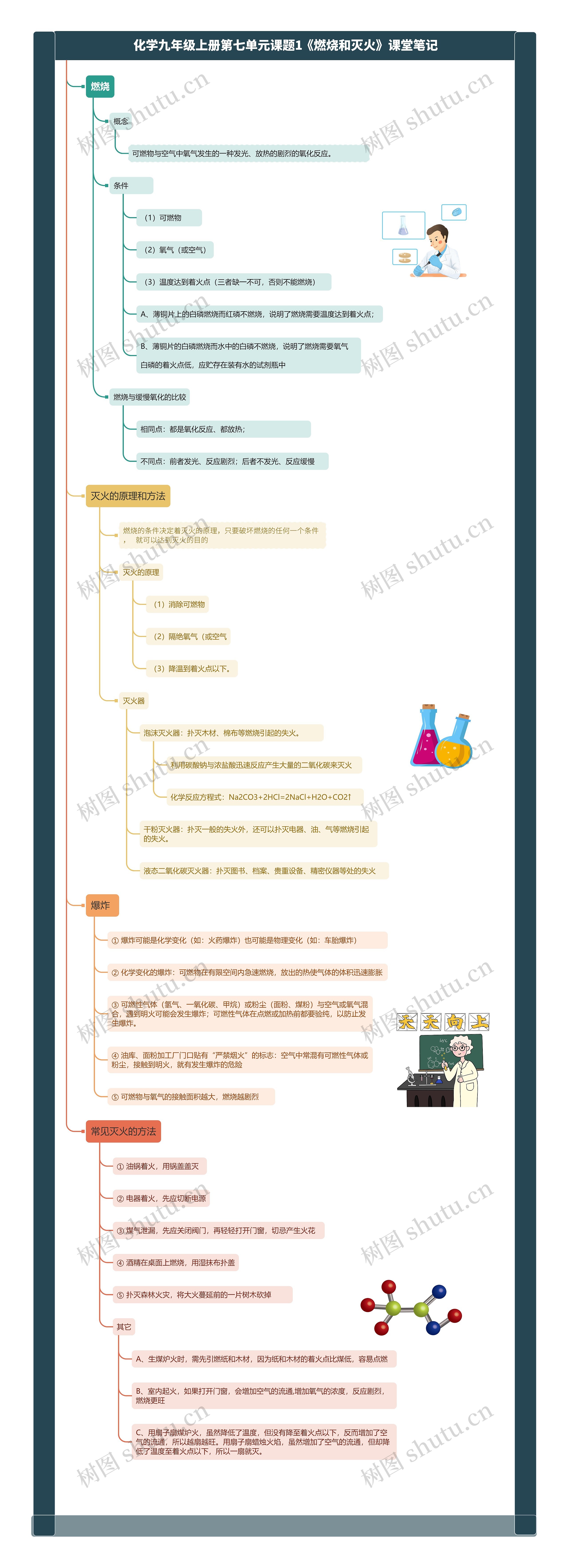 化学九年级上册第七单元课题1《燃烧和灭火》课堂笔记思维导图