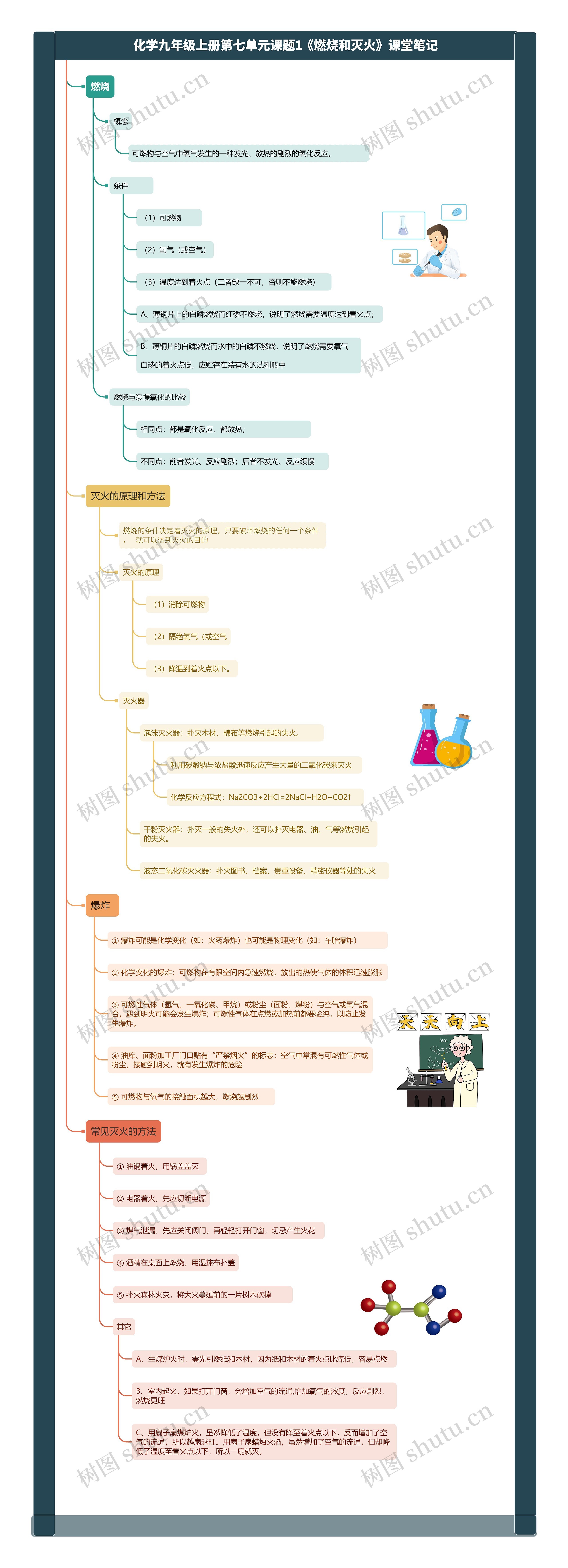 化学九年级上册第七单元课题1《燃烧和灭火》课堂笔记思维导图高清图 化学九年级上册第七单元课题1《燃烧和灭火》课堂笔记思维导图