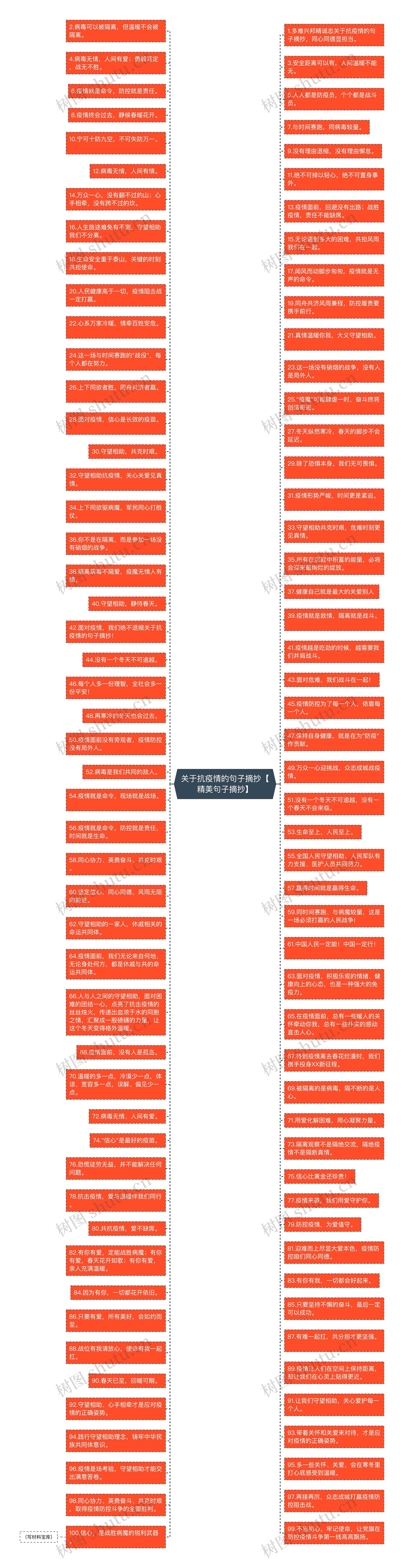 关于抗疫情的句子摘抄【精美句子摘抄】思维导图