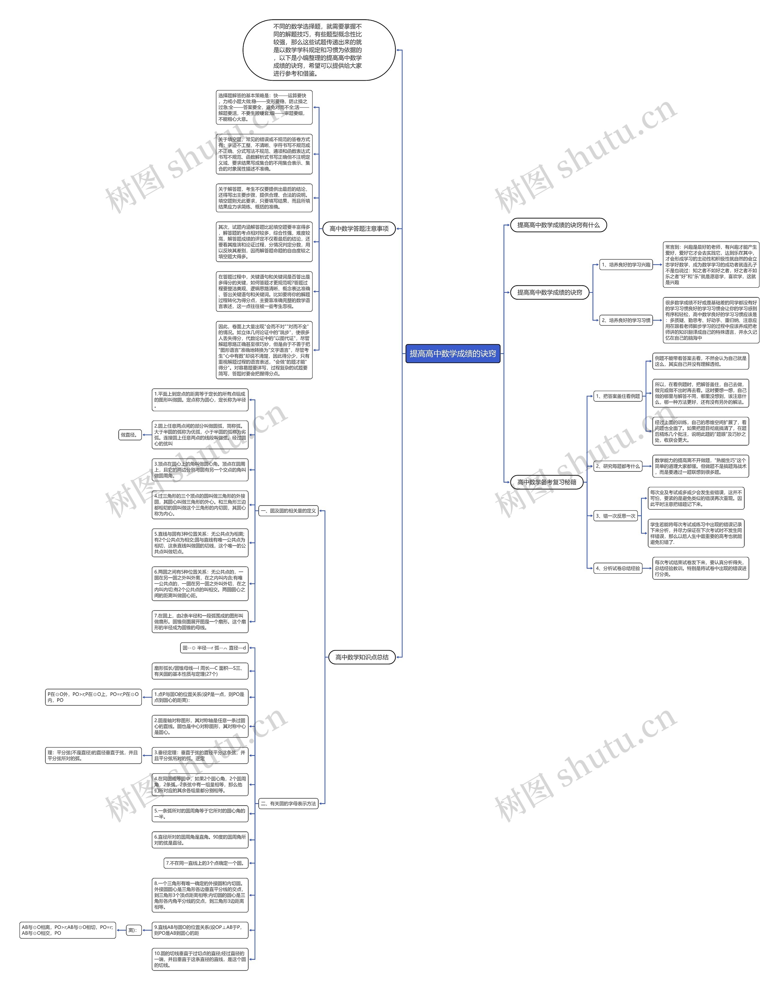 提高高中数学成绩的诀窍思维导图