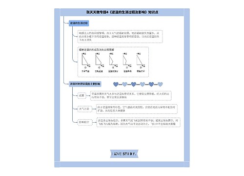 张天天微专题4《逆温的生消过程及影响》知识点思维导图