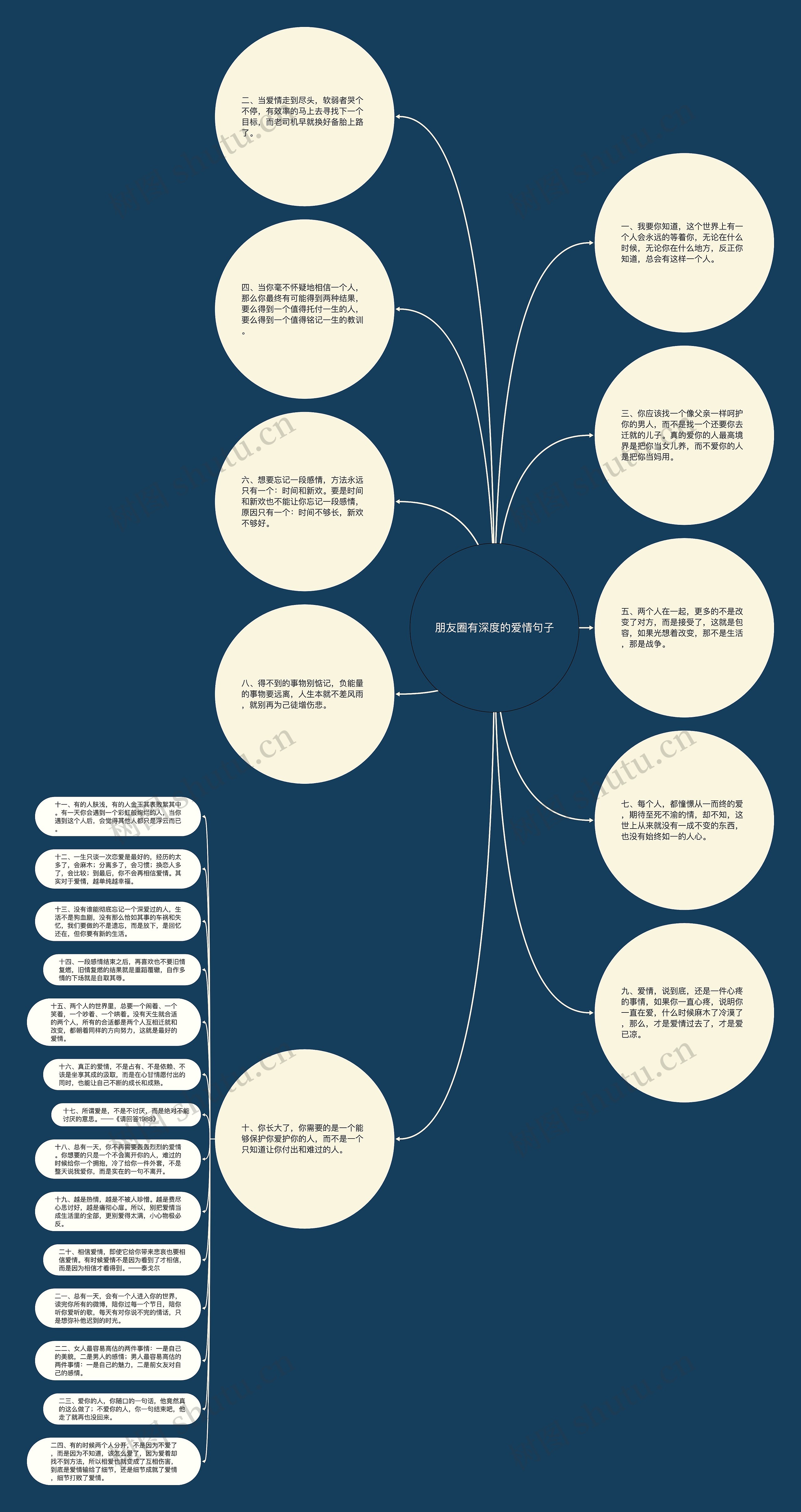 朋友圈有深度的爱情句子思维导图