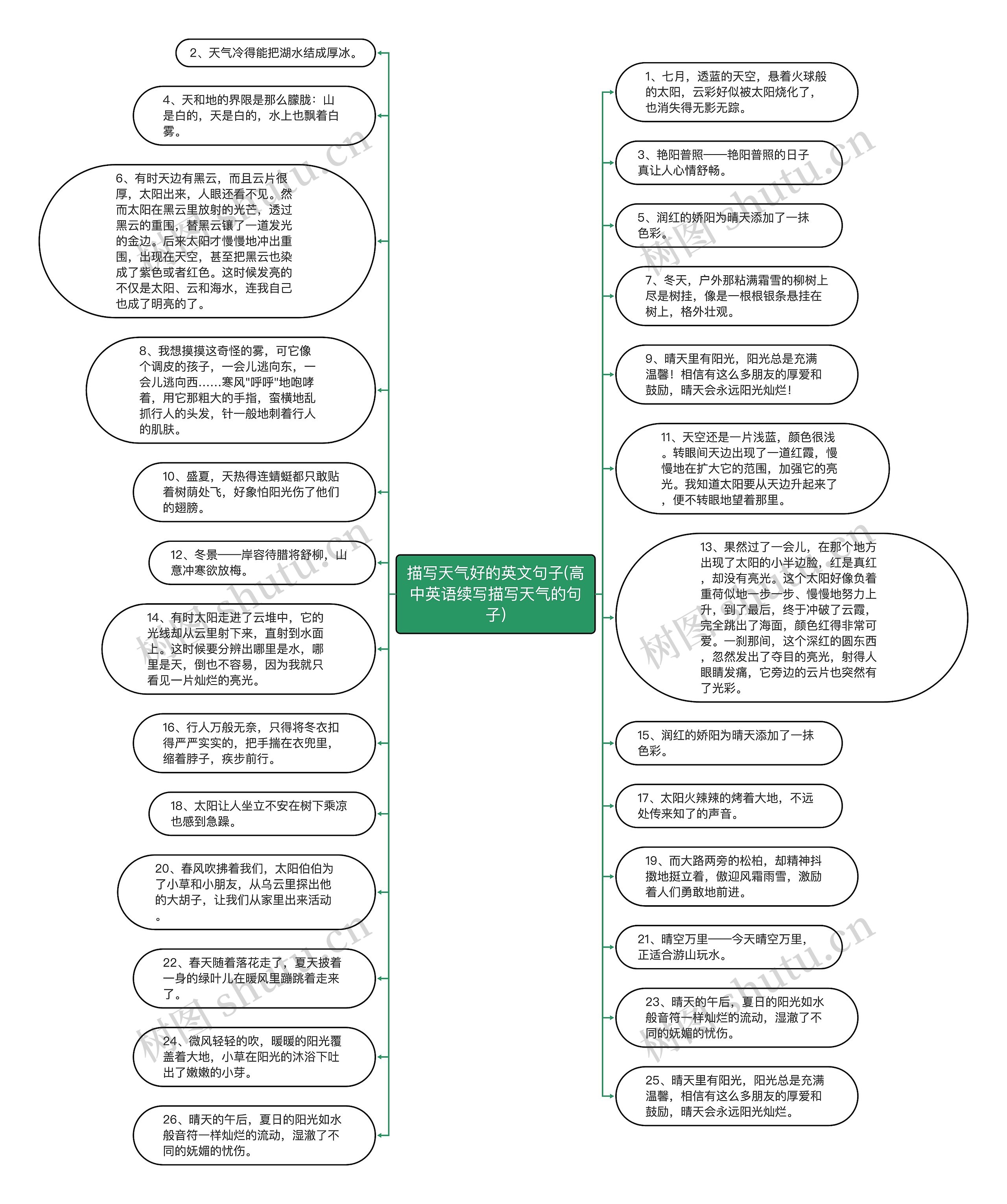 描写天气好的英文句子(高中英语续写描写天气的句子)思维导图高清图 描写天气好的英文句子(高中英语续写描写天气的句子)思维导图