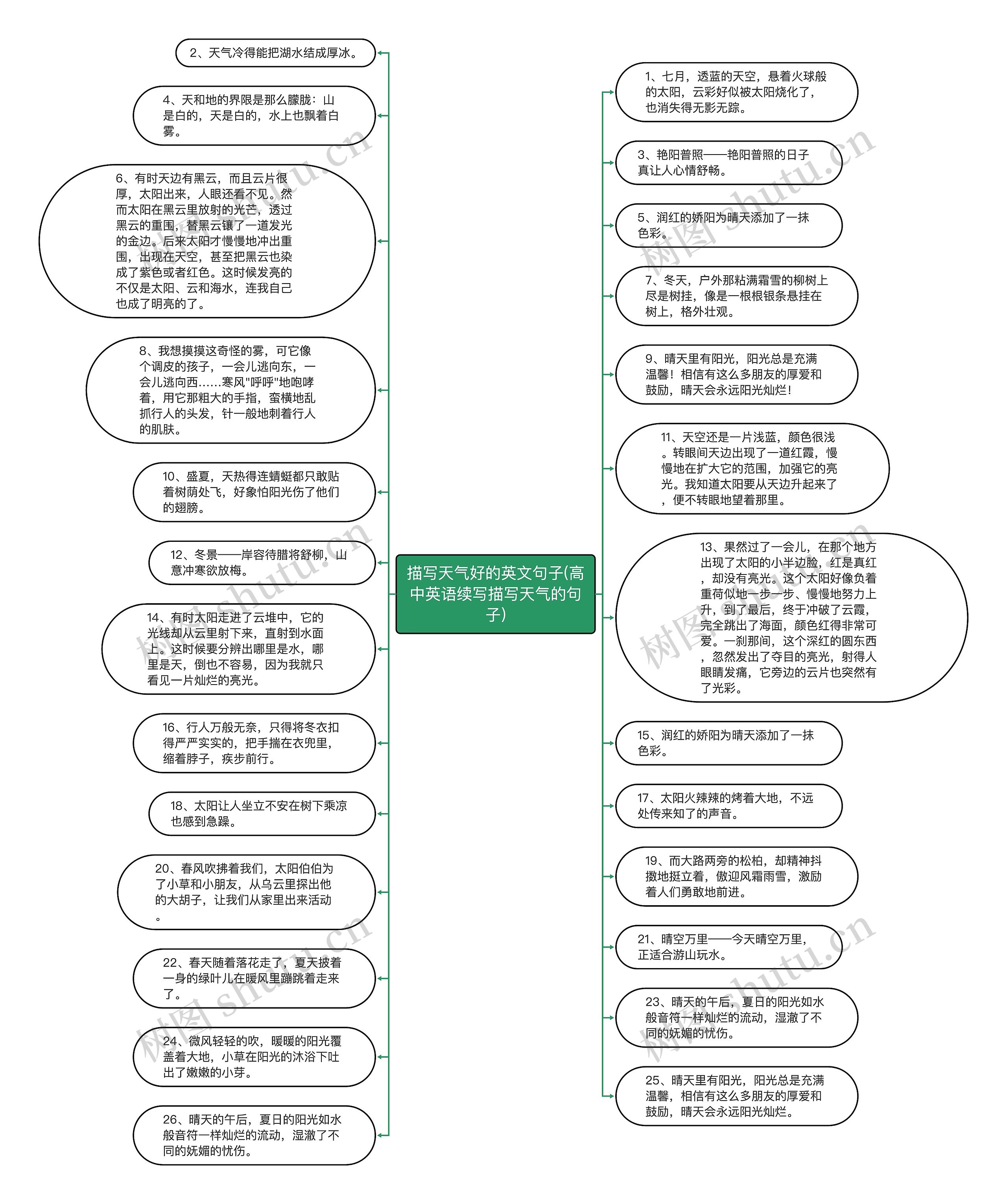 描写天气好的英文句子(高中英语续写描写天气的句子)思维导图
