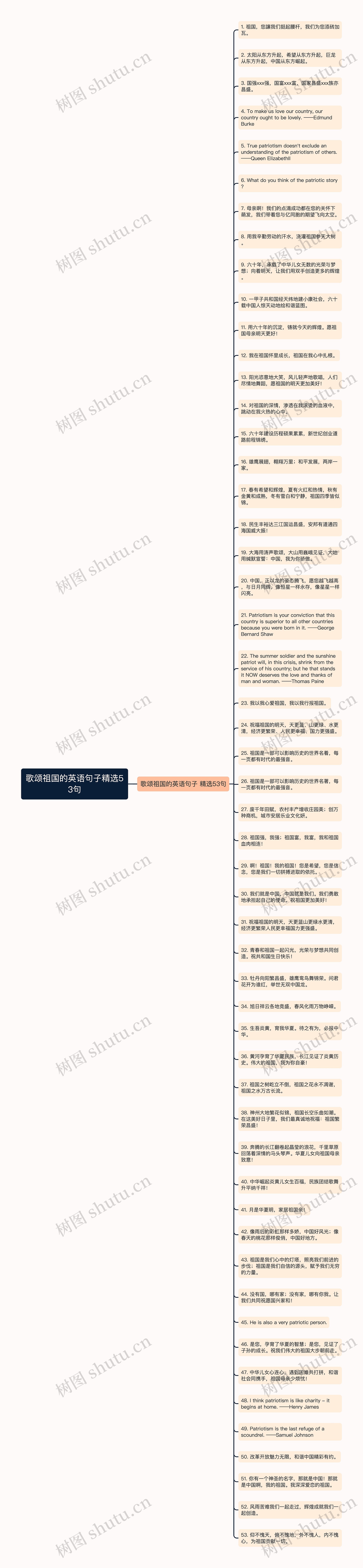 歌颂祖国的英语句子精选53句思维导图