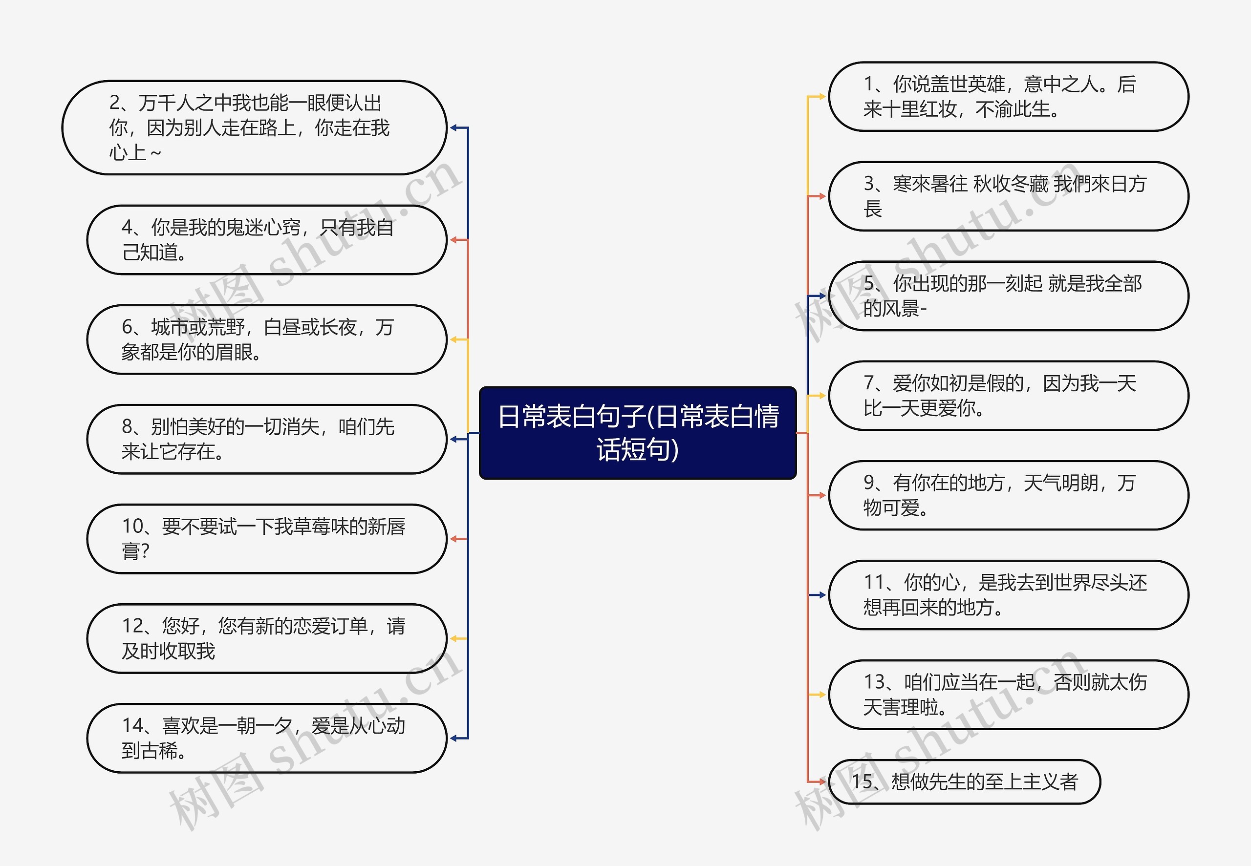 日常表白句子(日常表白情话短句)思维导图