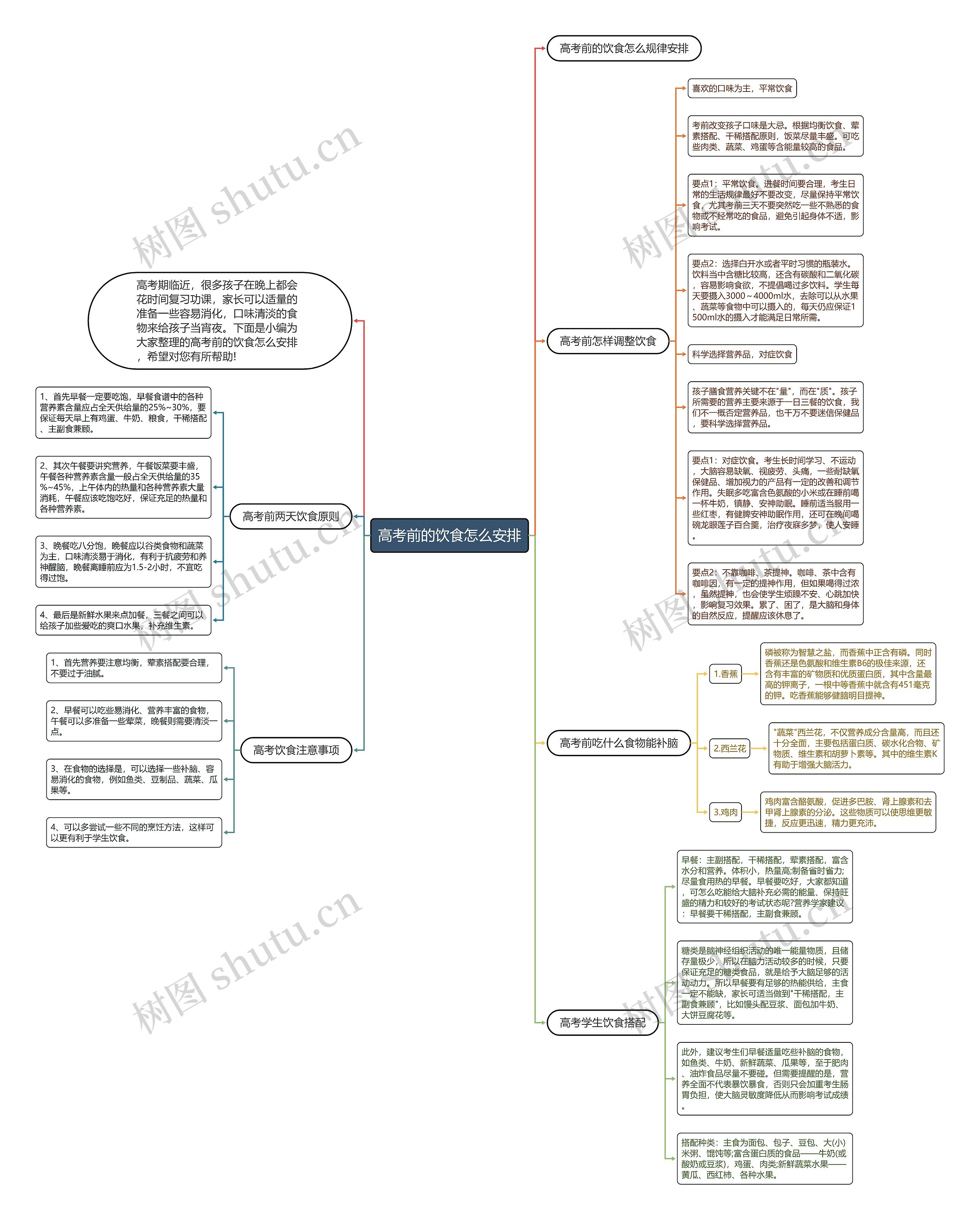 高考前的饮食怎么安排思维导图