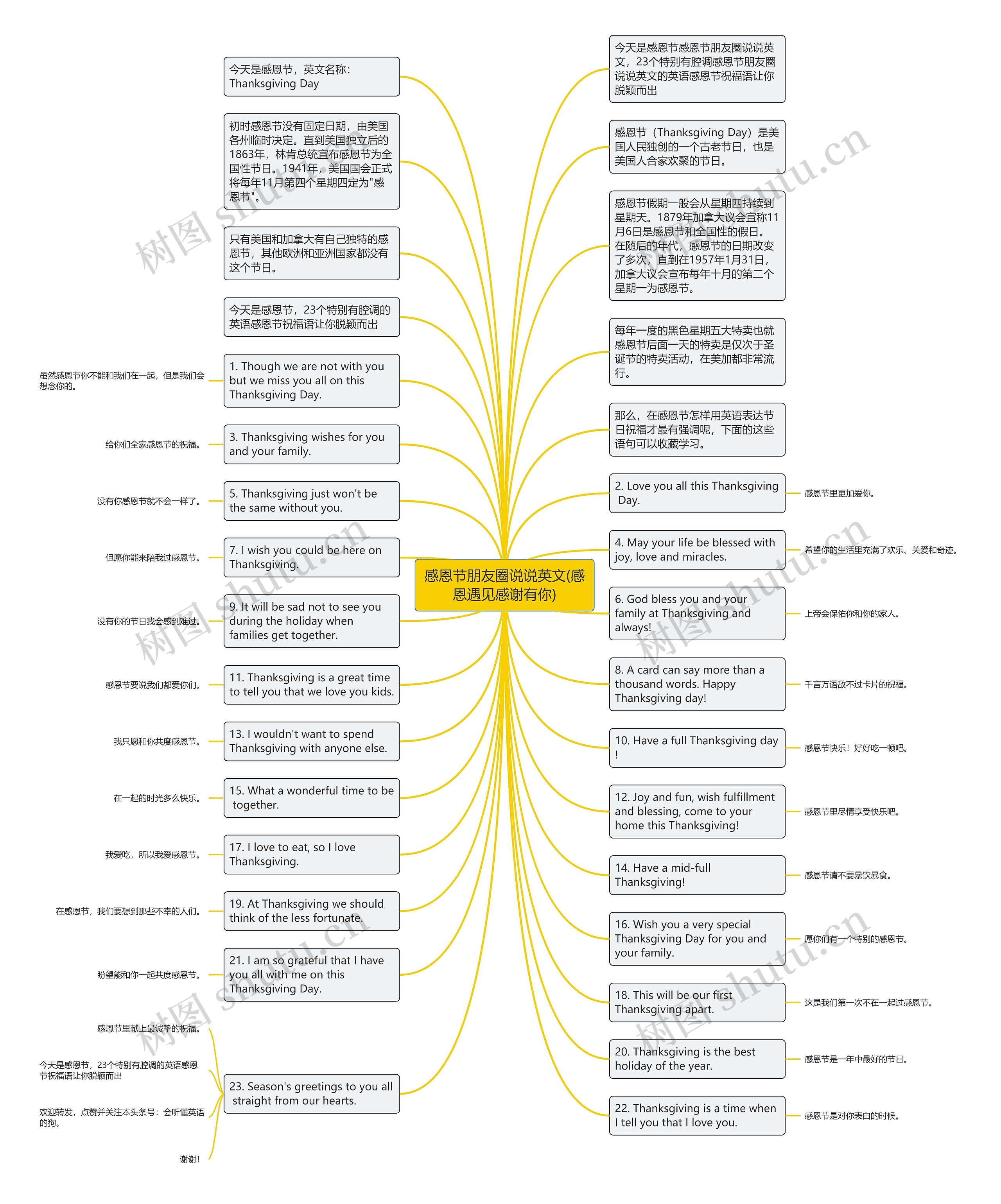 感恩节朋友圈说说英文(感恩遇见感谢有你)思维导图