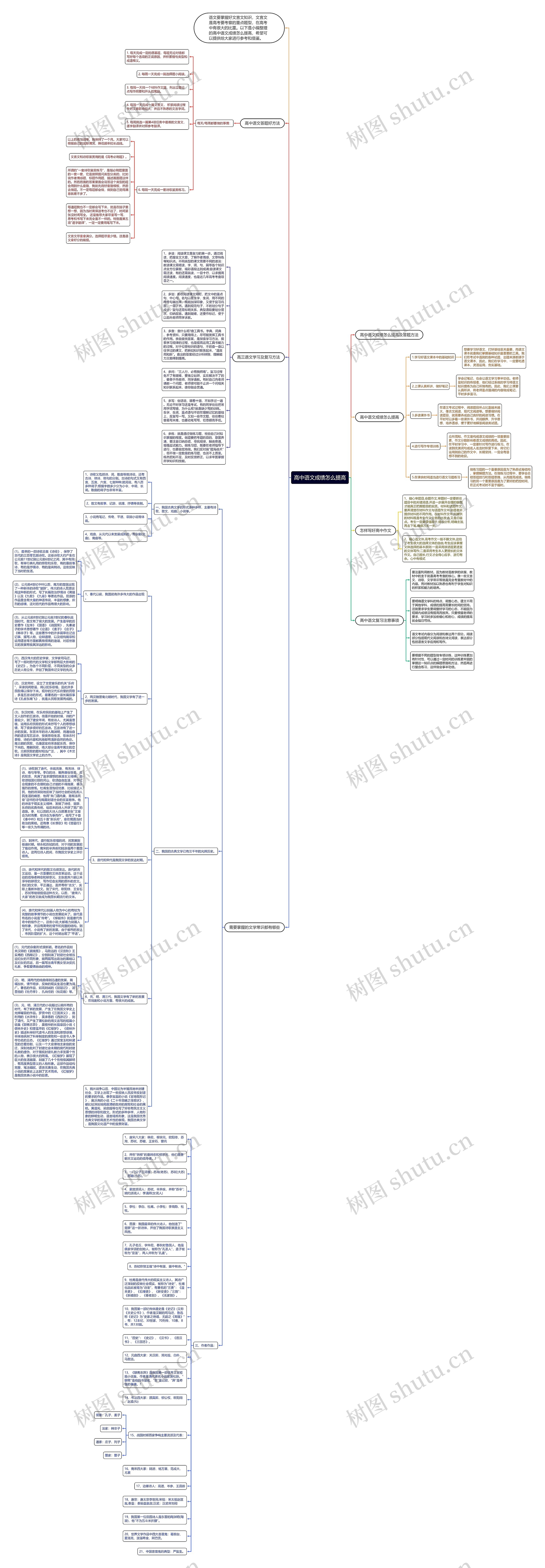 高中语文成绩怎么提高思维导图