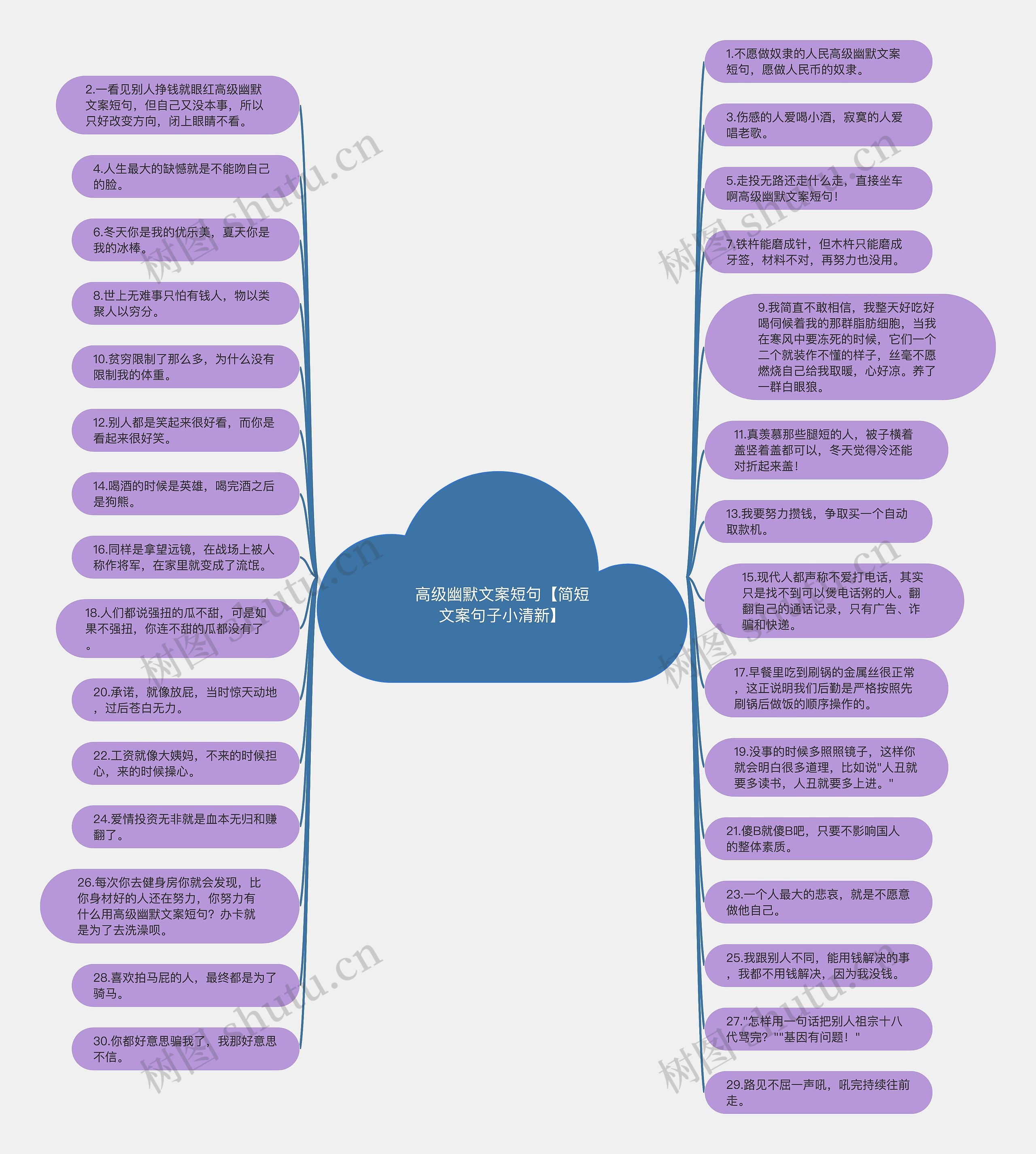 高级幽默文案短句【简短文案句子小清新】思维导图