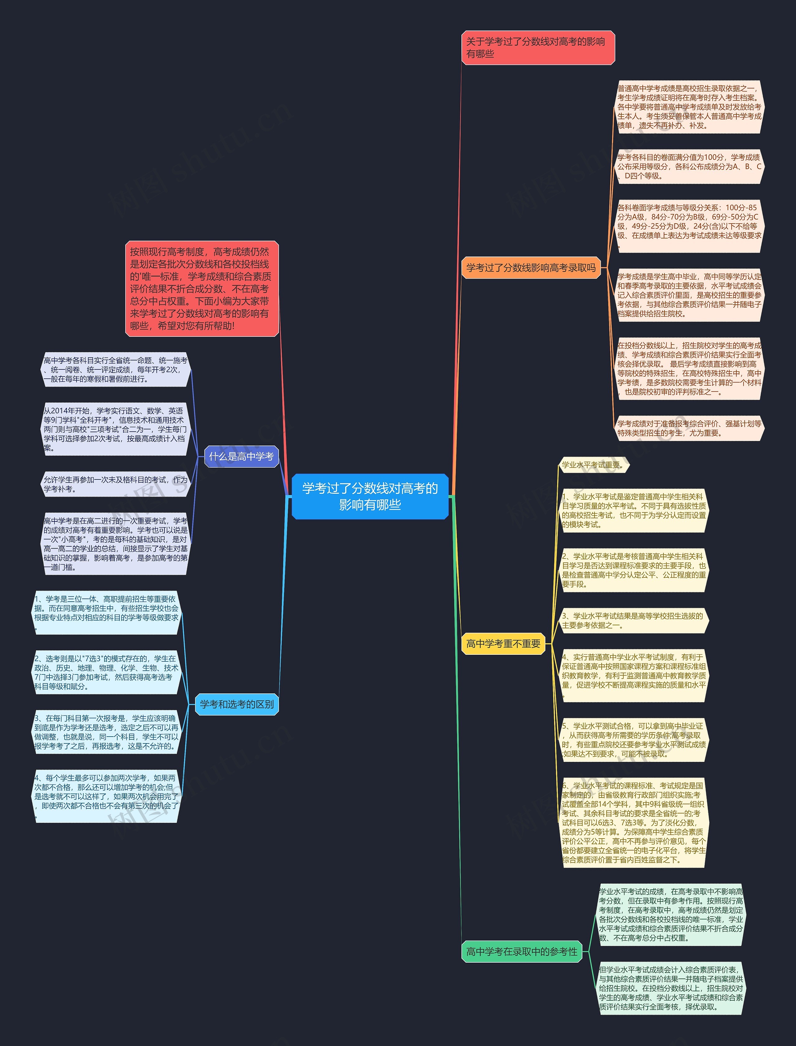 学考过了分数线对高考的影响有哪些思维导图