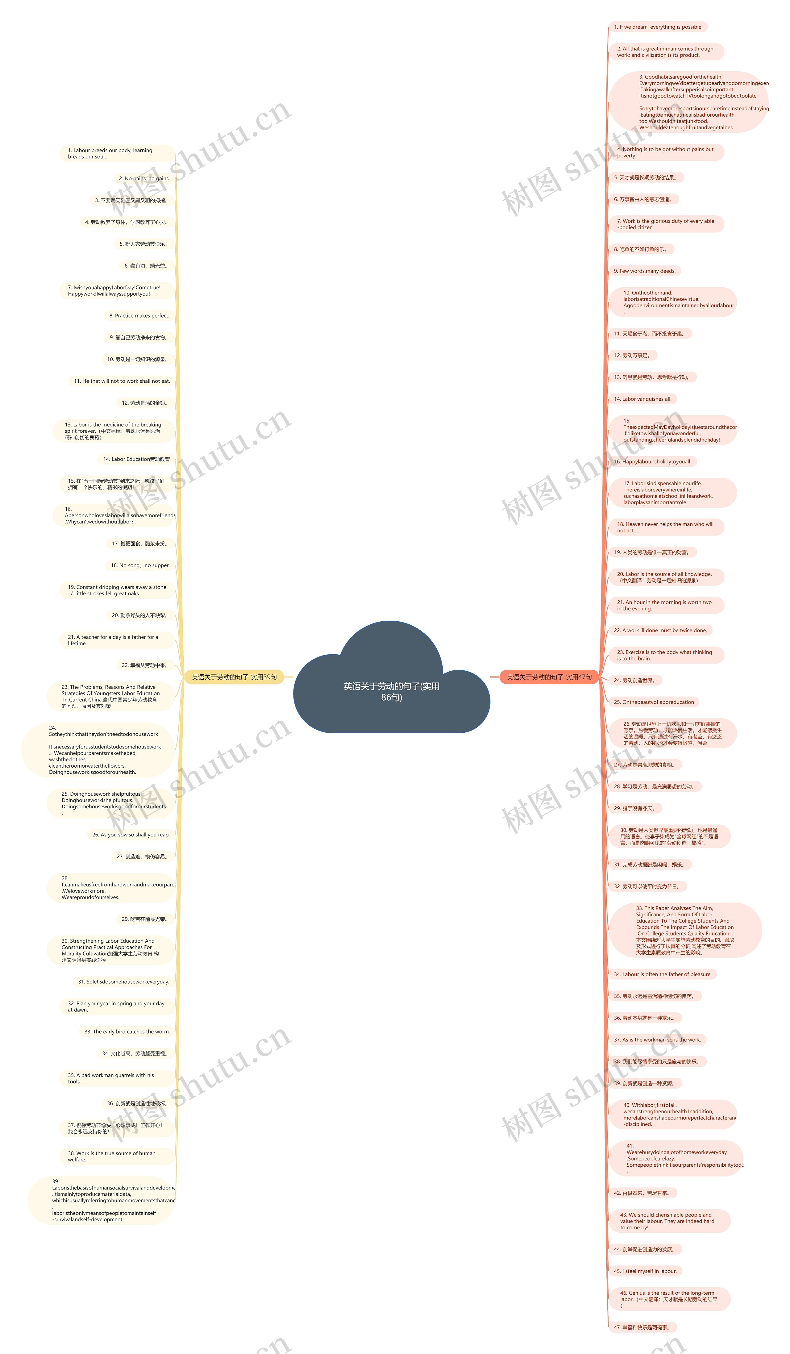 英语关于劳动的句子(实用86句)思维导图