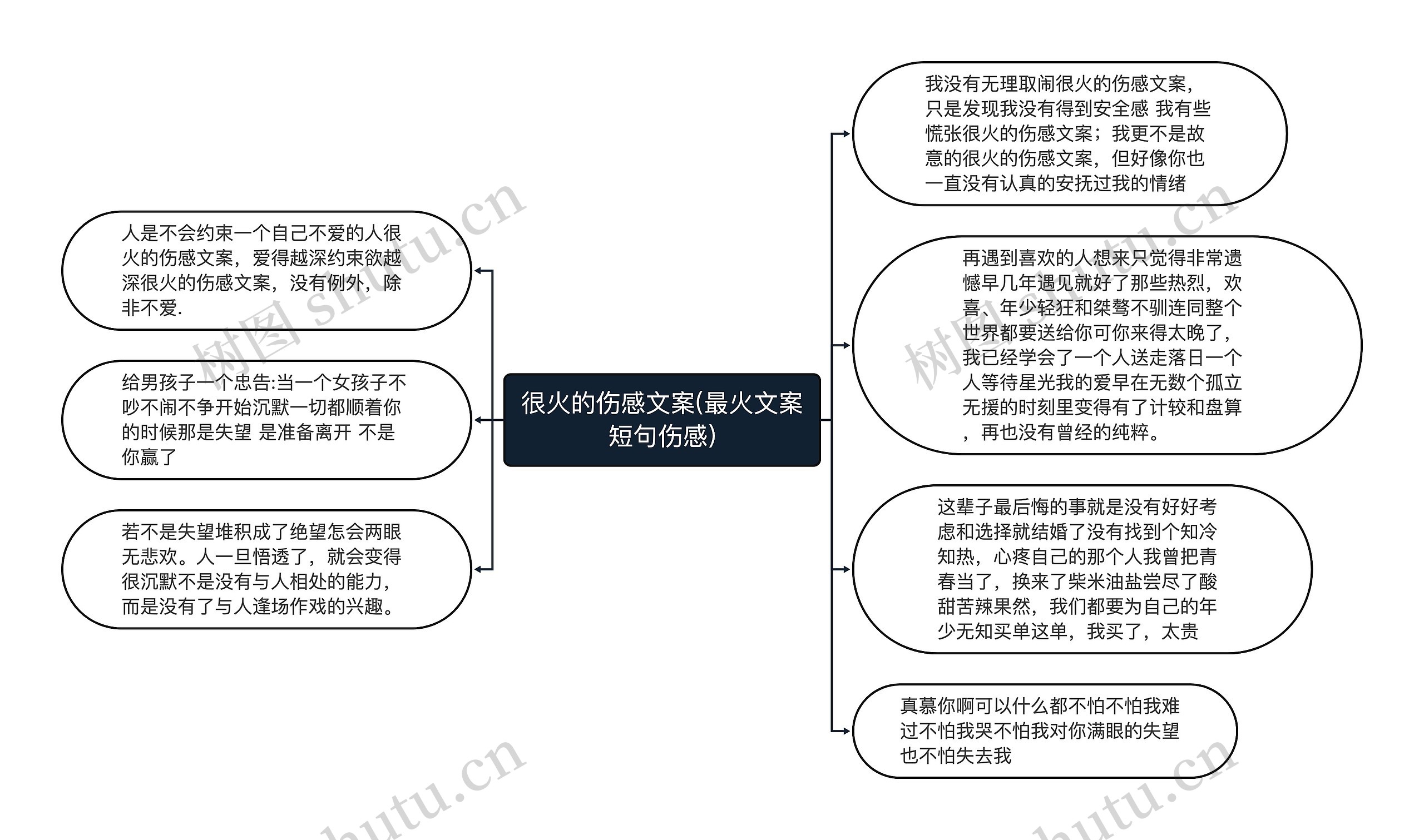 很火的伤感文案(最火文案短句伤感)思维导图