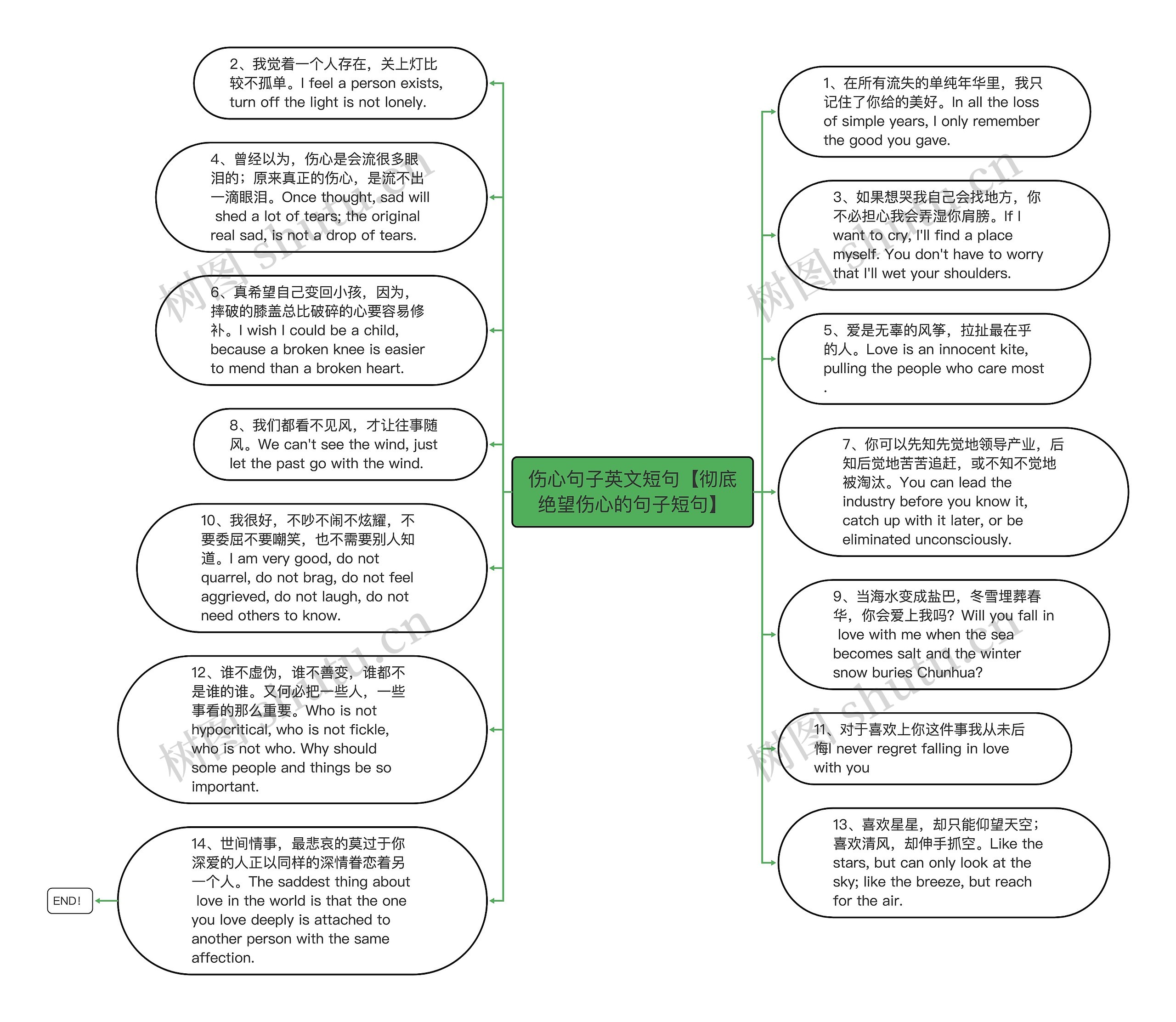 伤心句子英文短句【彻底绝望伤心的句子短句】思维导图