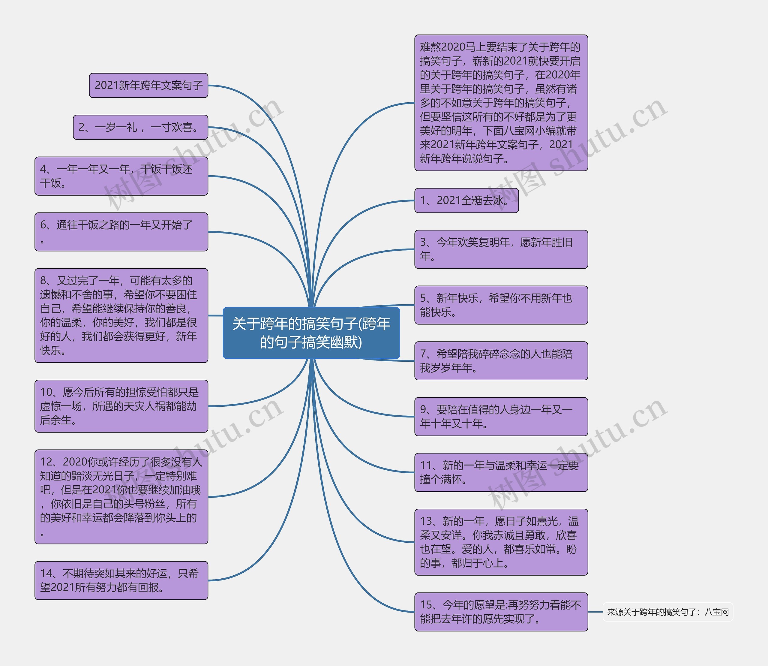 关于跨年的搞笑句子(跨年的句子搞笑幽默)思维导图