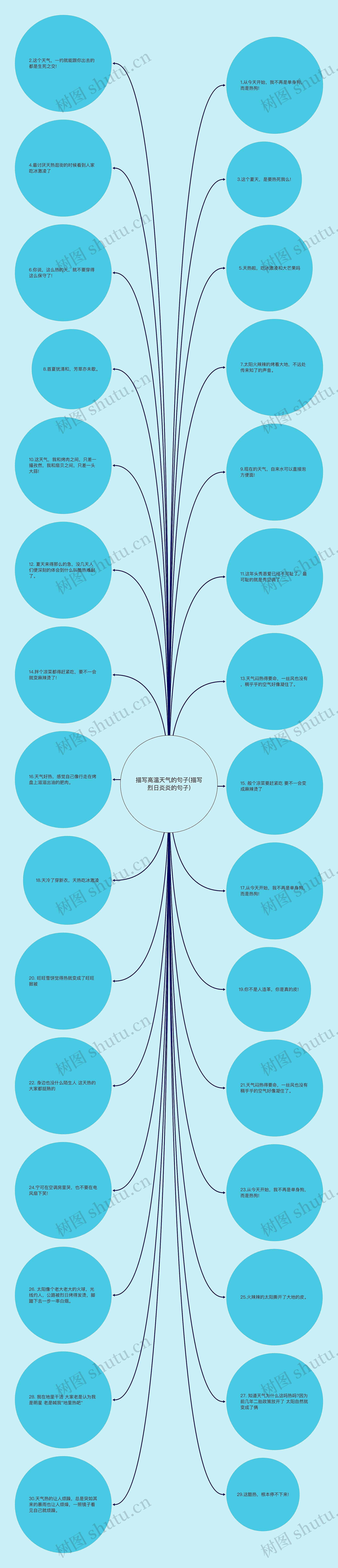 描写高温天气的句子(描写烈日炎炎的句子)思维导图