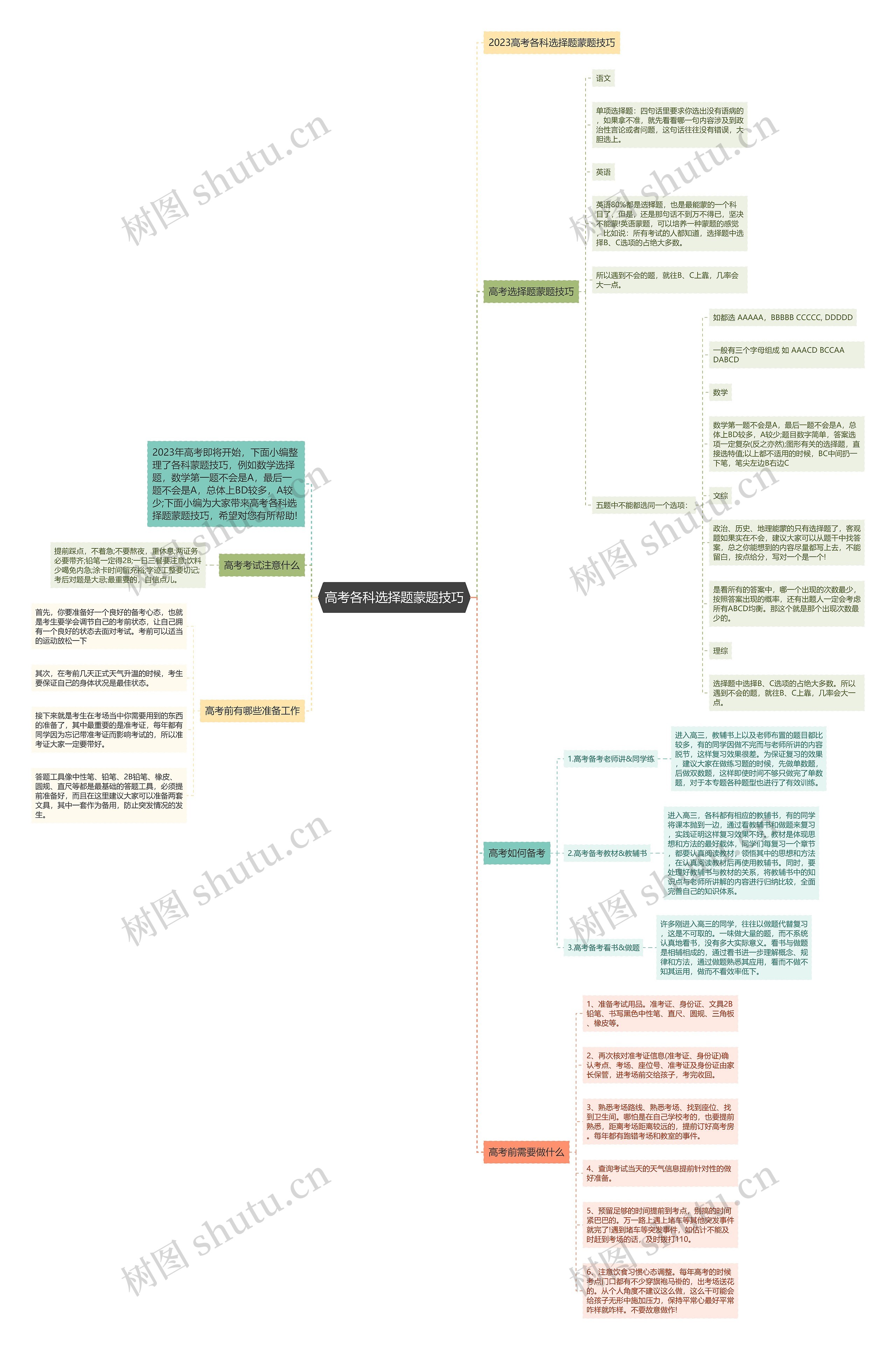 高考各科选择题蒙题技巧思维导图