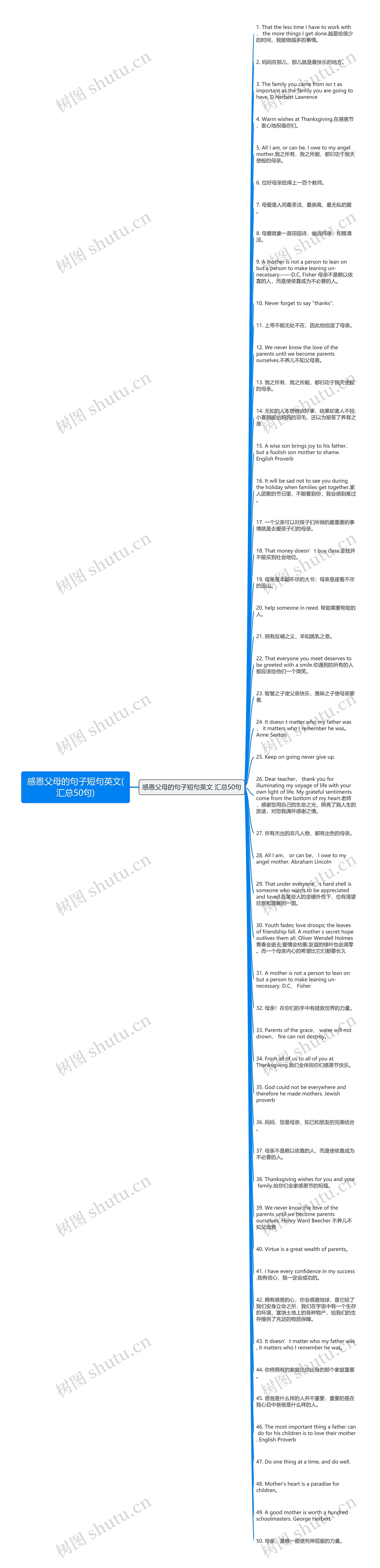 感恩父母的句子短句英文(汇总50句)思维导图
