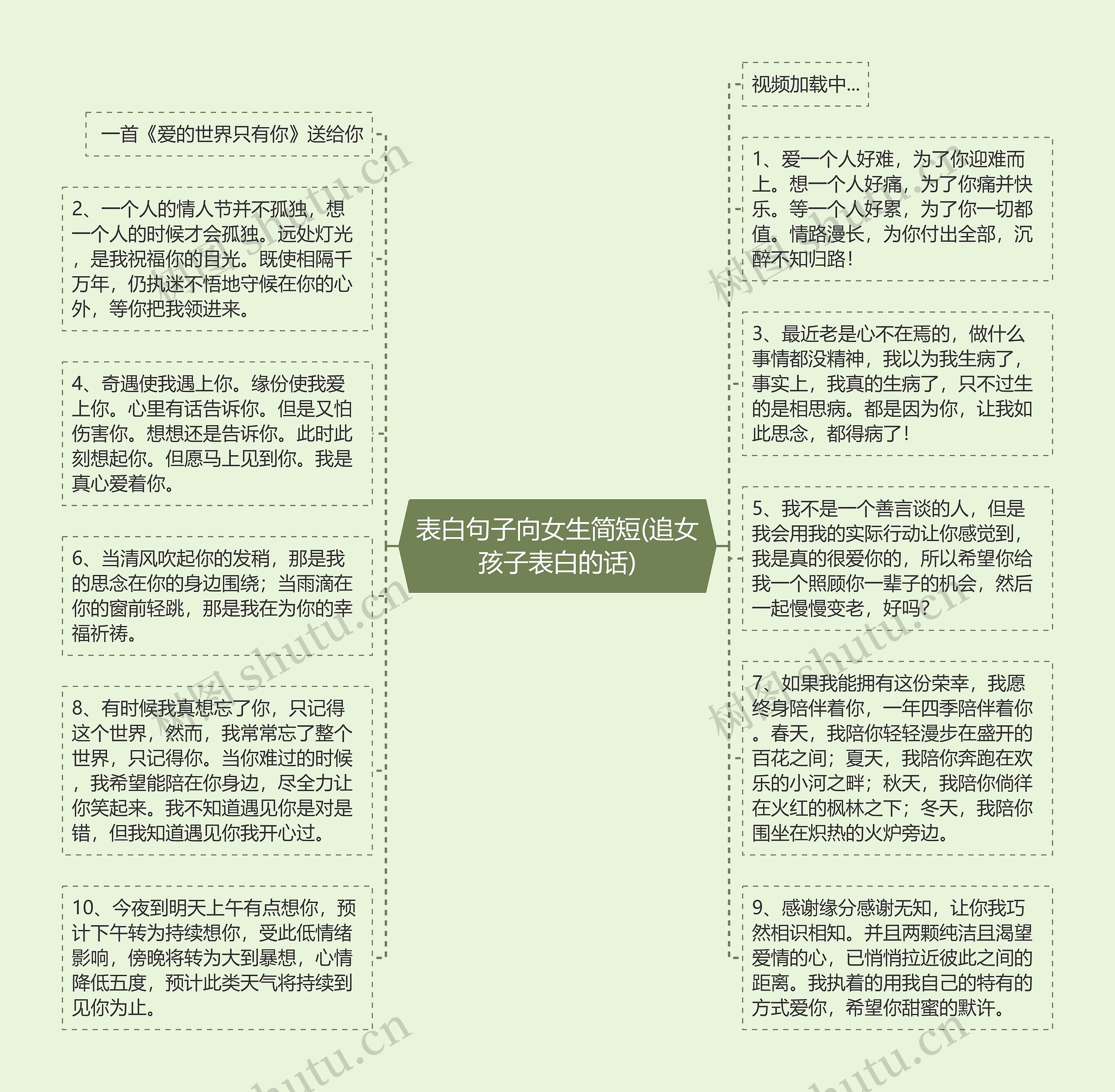 表白句子向女生简短(追女孩子表白的话)思维导图