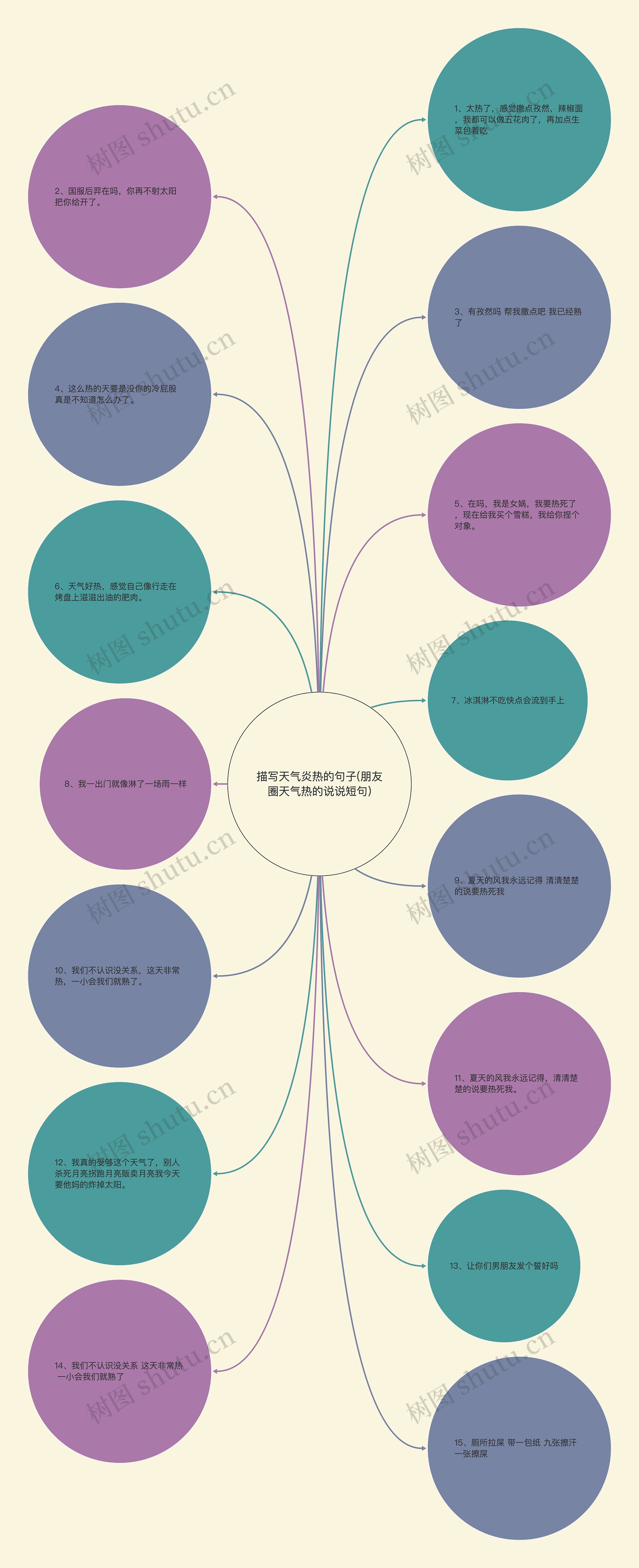 描写天气炎热的句子(朋友圈天气热的说说短句)思维导图