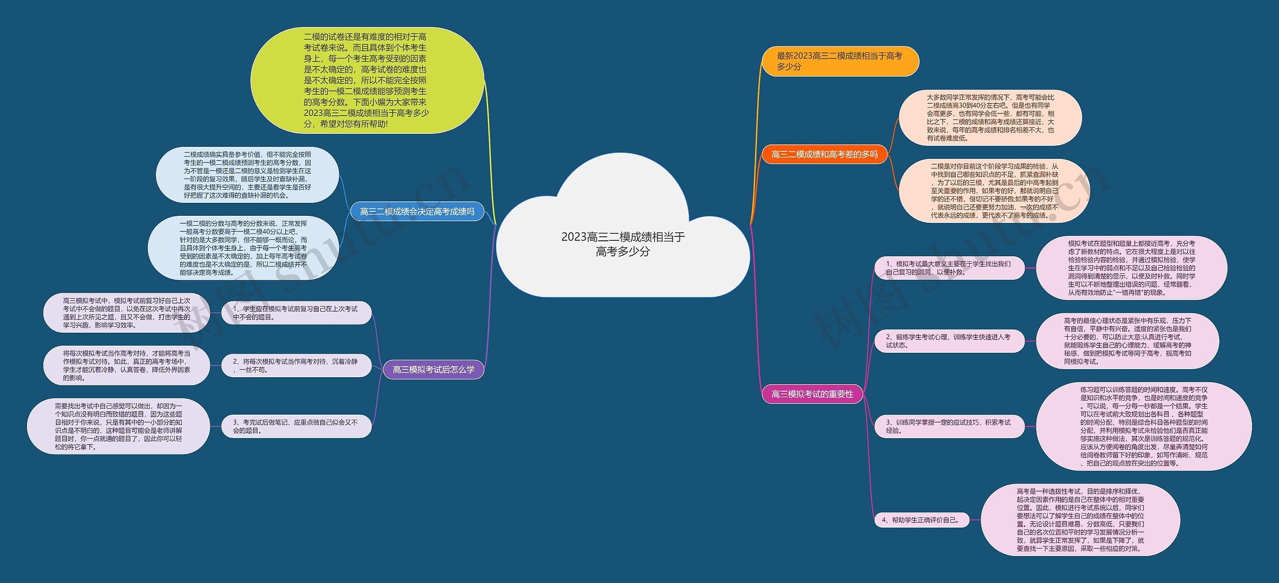 2023高三二模成绩相当于高考多少分思维导图