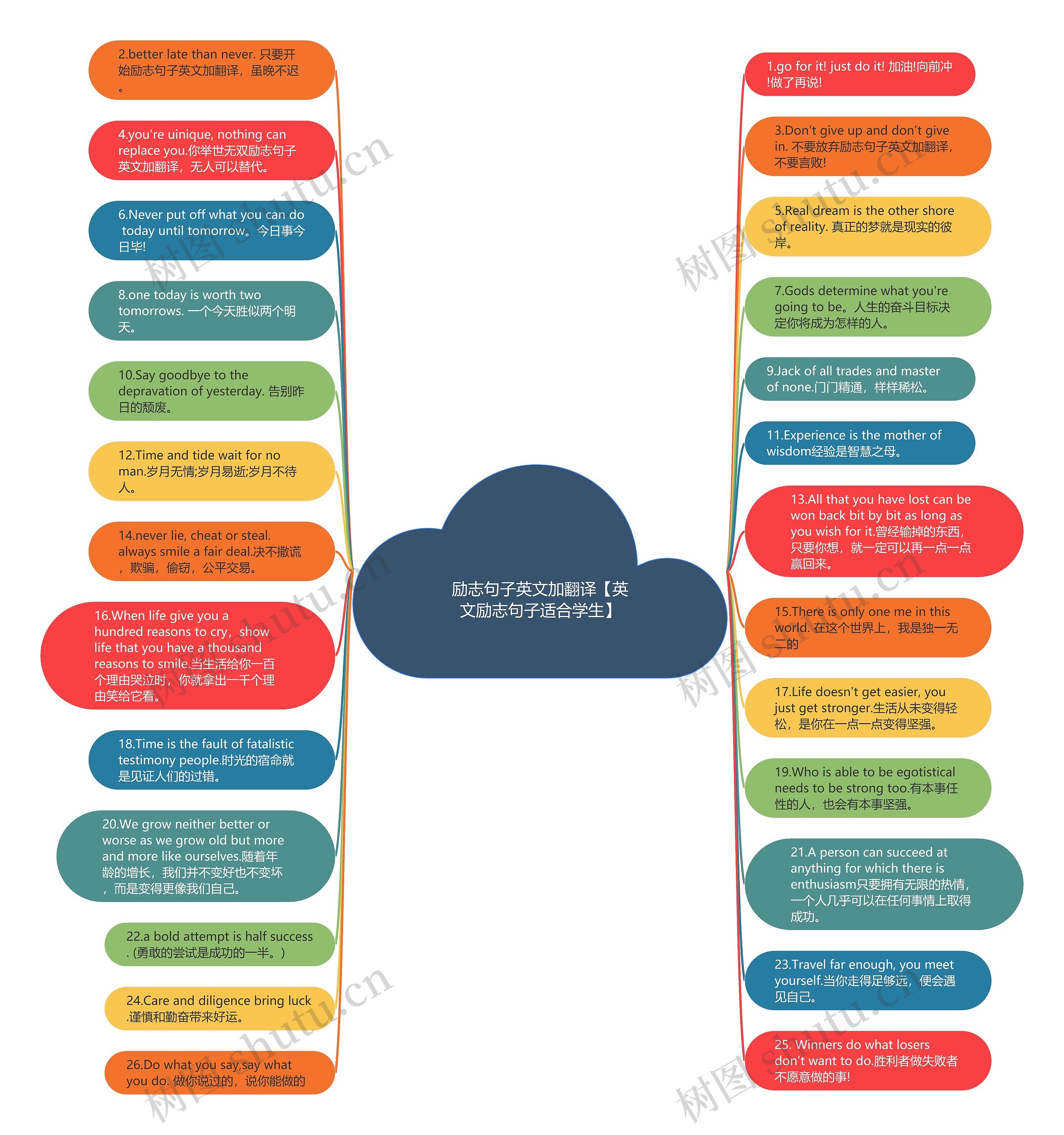 励志句子英文加翻译【英文励志句子适合学生】思维导图