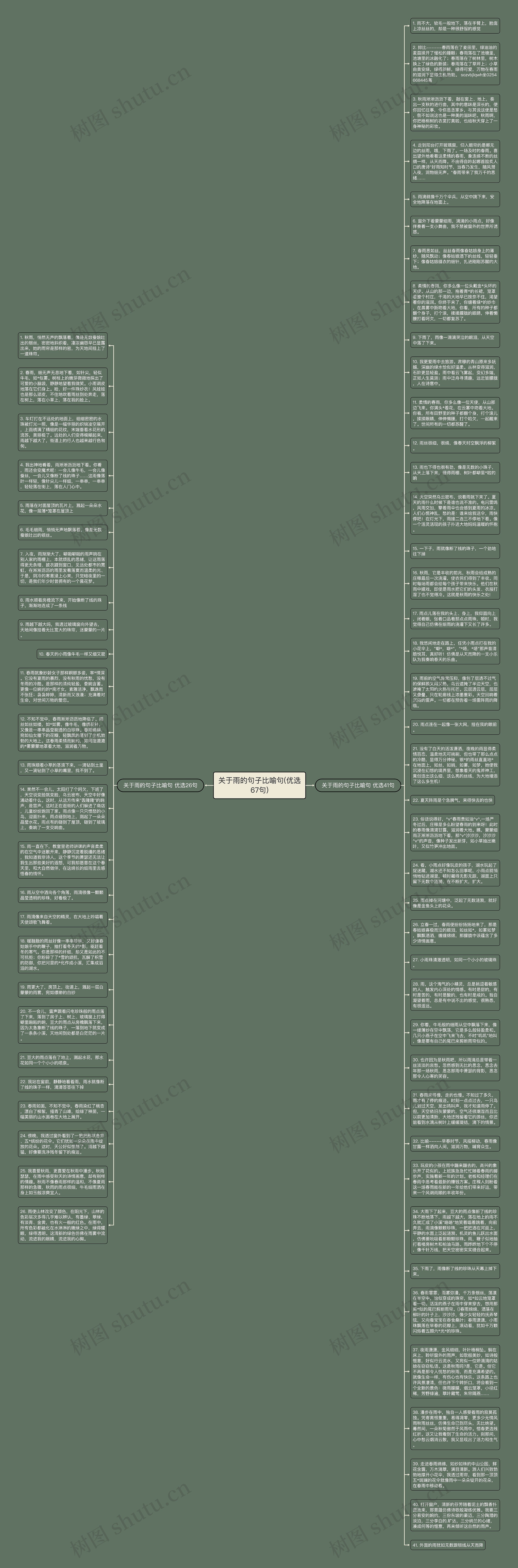 关于雨的句子比喻句(优选67句)思维导图