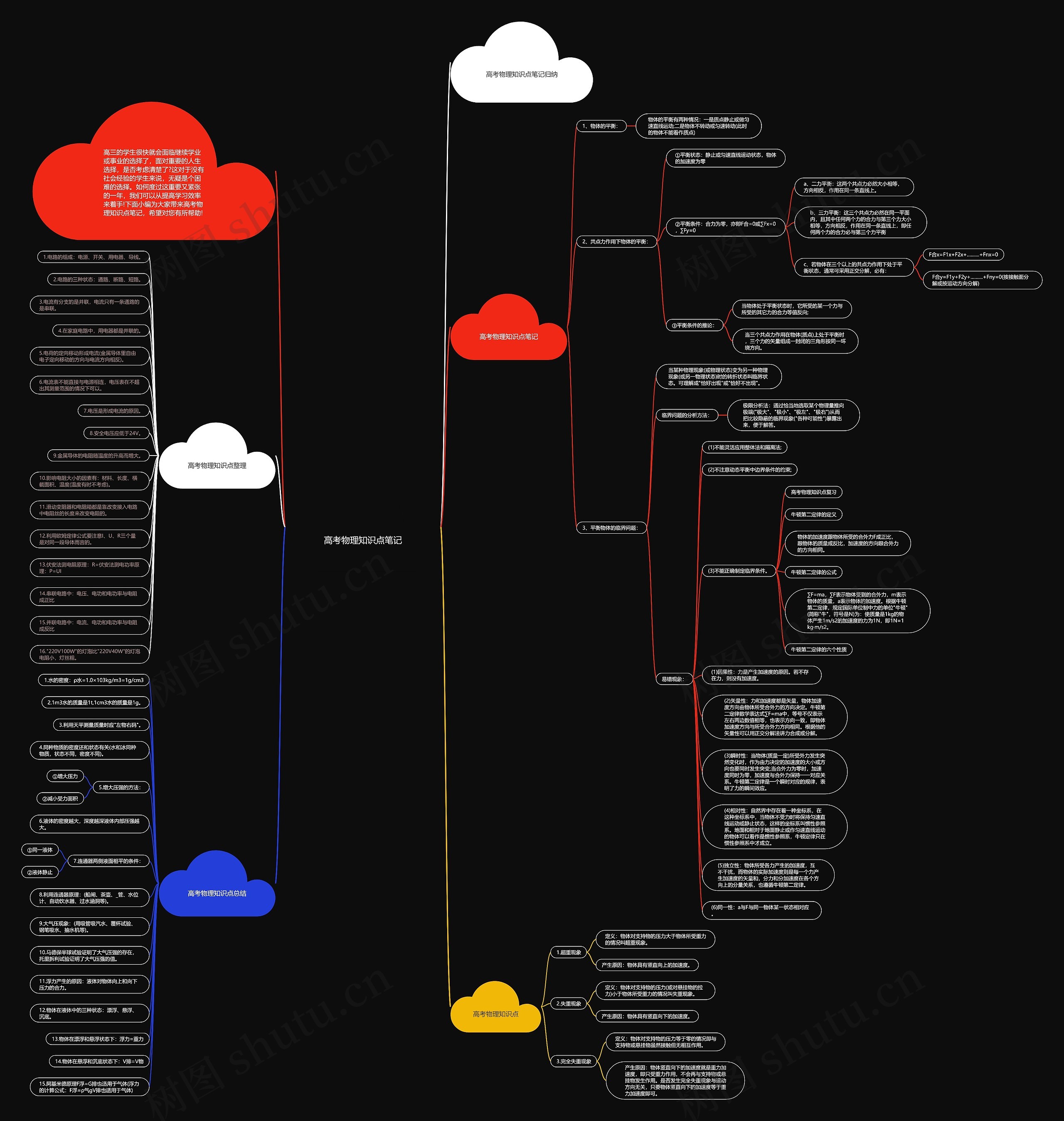 高考物理知识点笔记思维导图