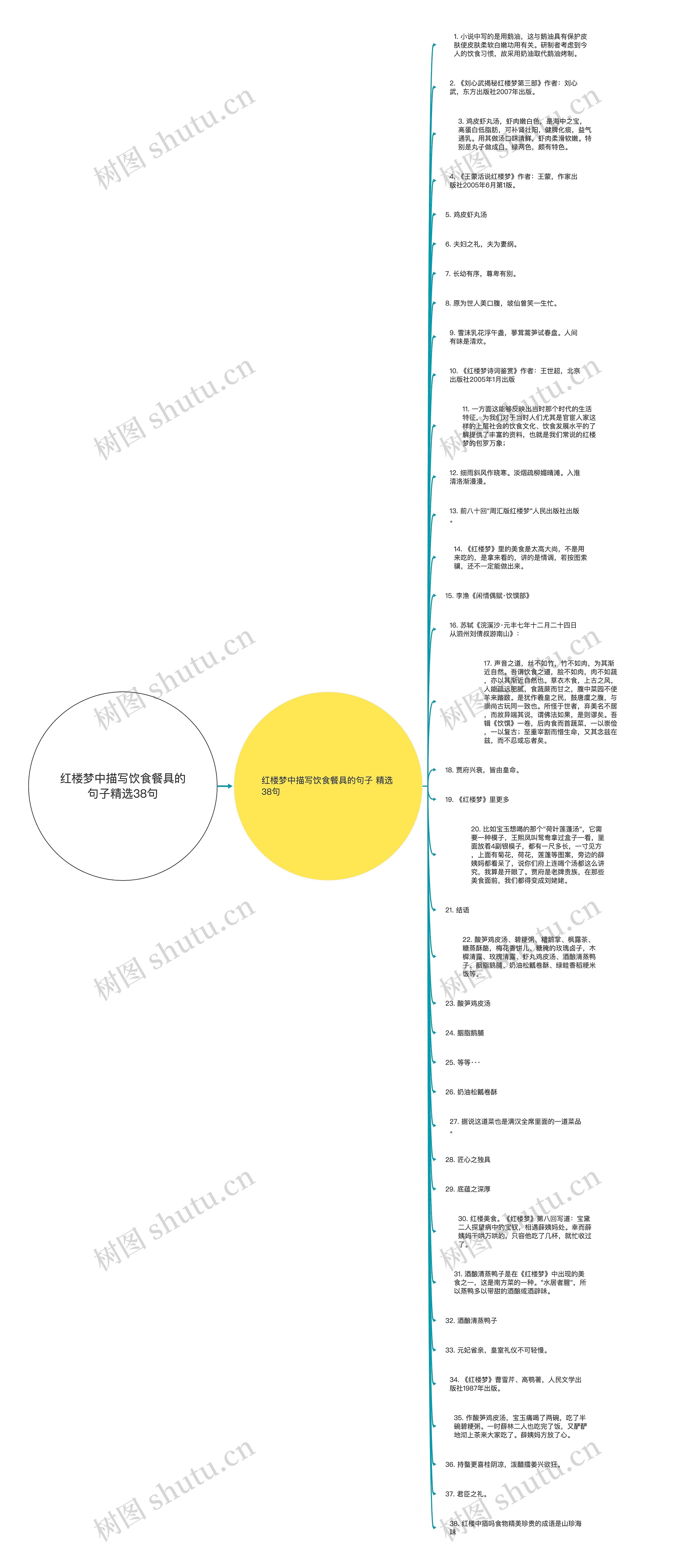 红楼梦中描写饮食餐具的句子精选38句思维导图