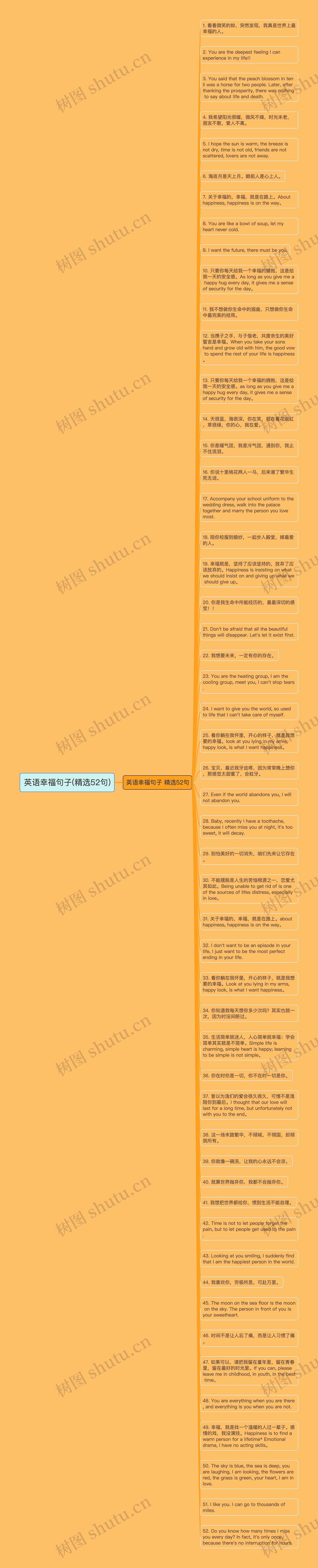 英语幸福句子(精选52句)思维导图