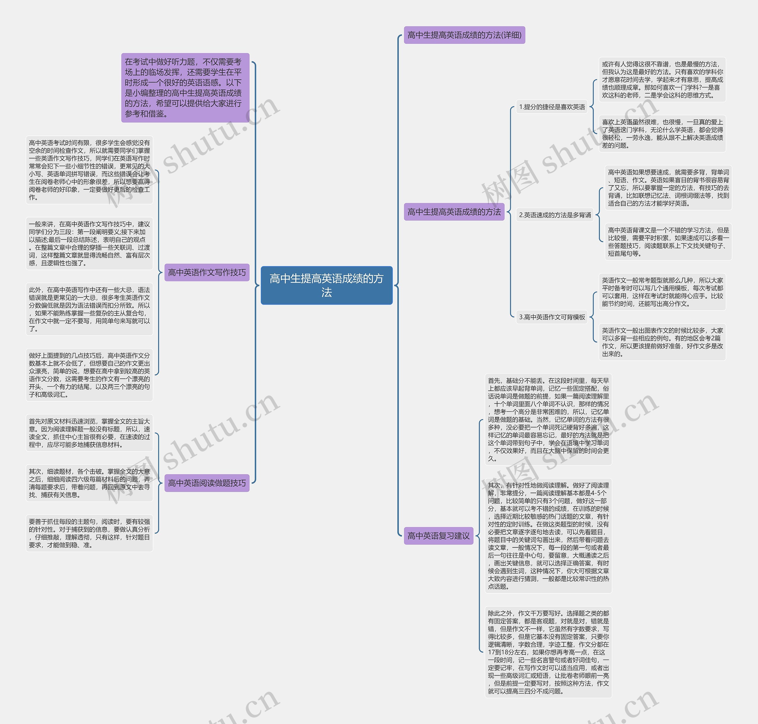 高中生提高英语成绩的方法思维导图